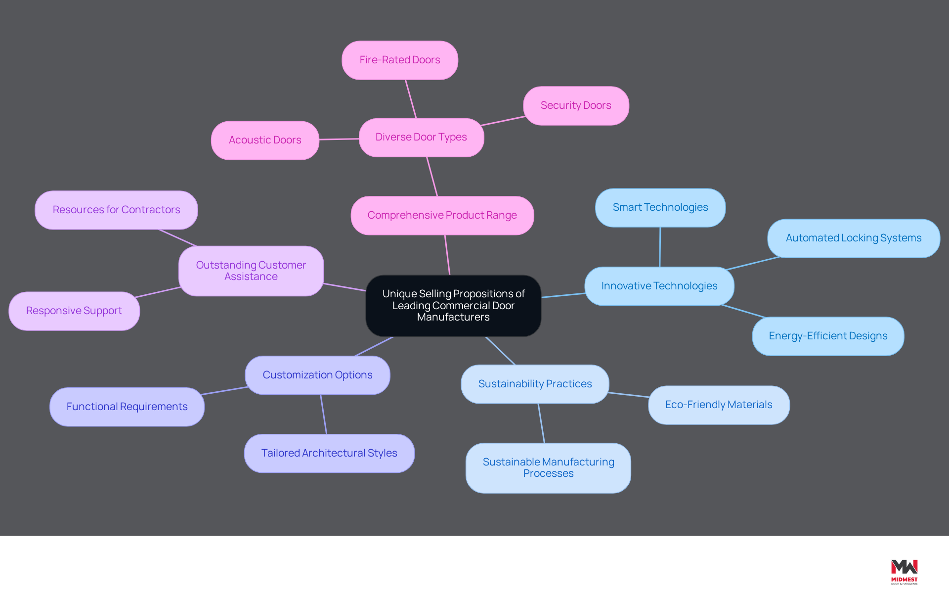 This mindmap starts with the main idea in the center and branches out to show how different manufacturers stand out in the market. Each branch represents a unique selling proposition, helping you understand what makes each manufacturer special. This mindmap starts with the main idea in the center and branches out to show how different manufacturers stand out in the market. Each branch represents a unique selling proposition, helping you understand what makes each manufacturer special.