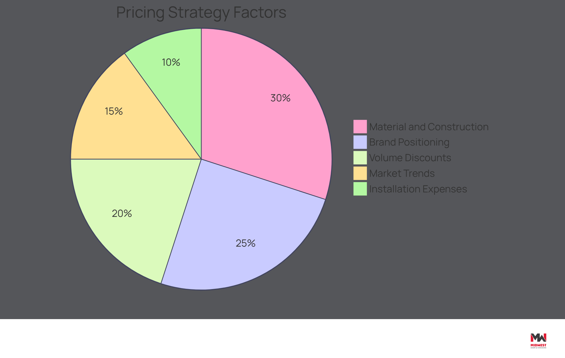Each slice of the pie represents a different factor that affects the pricing of commercial doors. The size of each slice shows how much that factor contributes to the overall pricing strategy - larger slices mean more influence! Each slice of the pie represents a different factor that affects the pricing of commercial doors. The size of each slice shows how much that factor contributes to the overall pricing strategy - larger slices mean more influence!