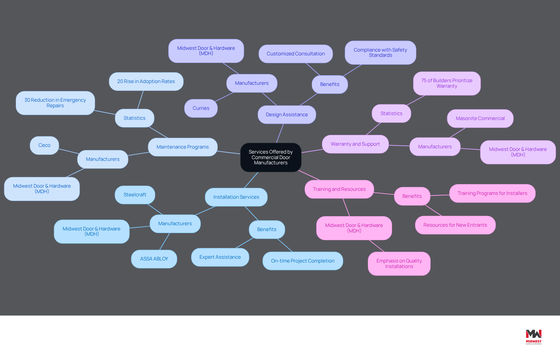 This mindmap illustrates the various services offered by commercial door manufacturers. Each branch represents a different service category, with sub-branches providing details about specific manufacturers and key statistics. Follow the branches to see how each service contributes to contractor decision-making and project success. This mindmap illustrates the various services offered by commercial door manufacturers. Each branch represents a different service category, with sub-branches providing details about specific manufacturers and key statistics. Follow the branches to see how each service contributes to contractor decision-making and project success.