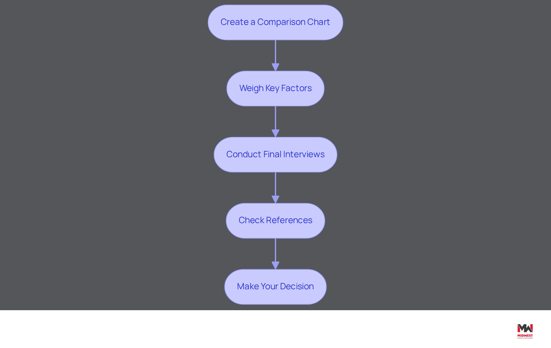 This flowchart guides you through the steps to select the right supplier. Start at the top and follow the arrows down to see what you need to do at each stage, from comparing vendors to making your final choice.