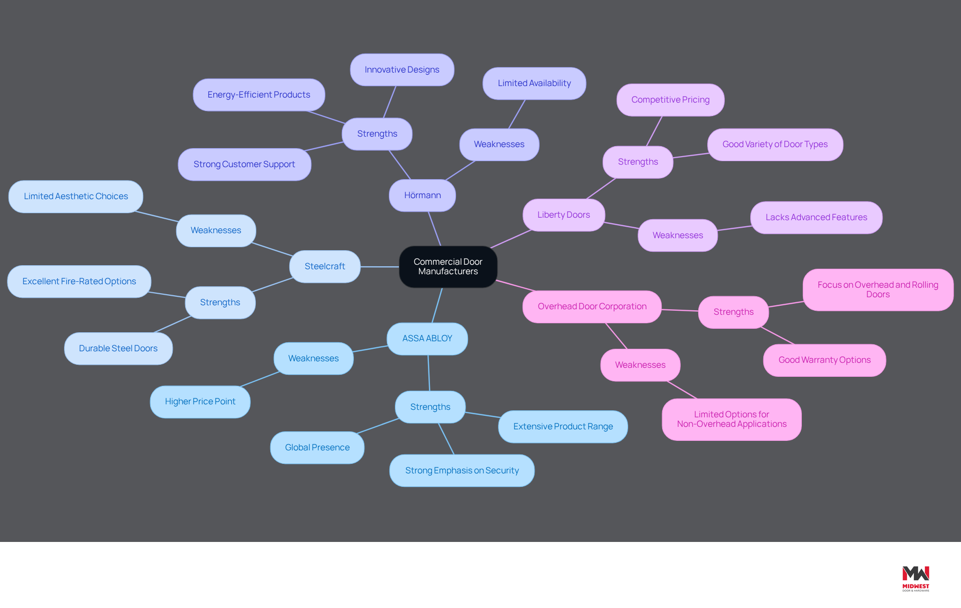 This mindmap shows different commercial door manufacturers and their strengths and weaknesses. Each branch represents a manufacturer, and the sub-branches detail what they do well and where they may fall short. Use this map to quickly compare options and make informed decisions.