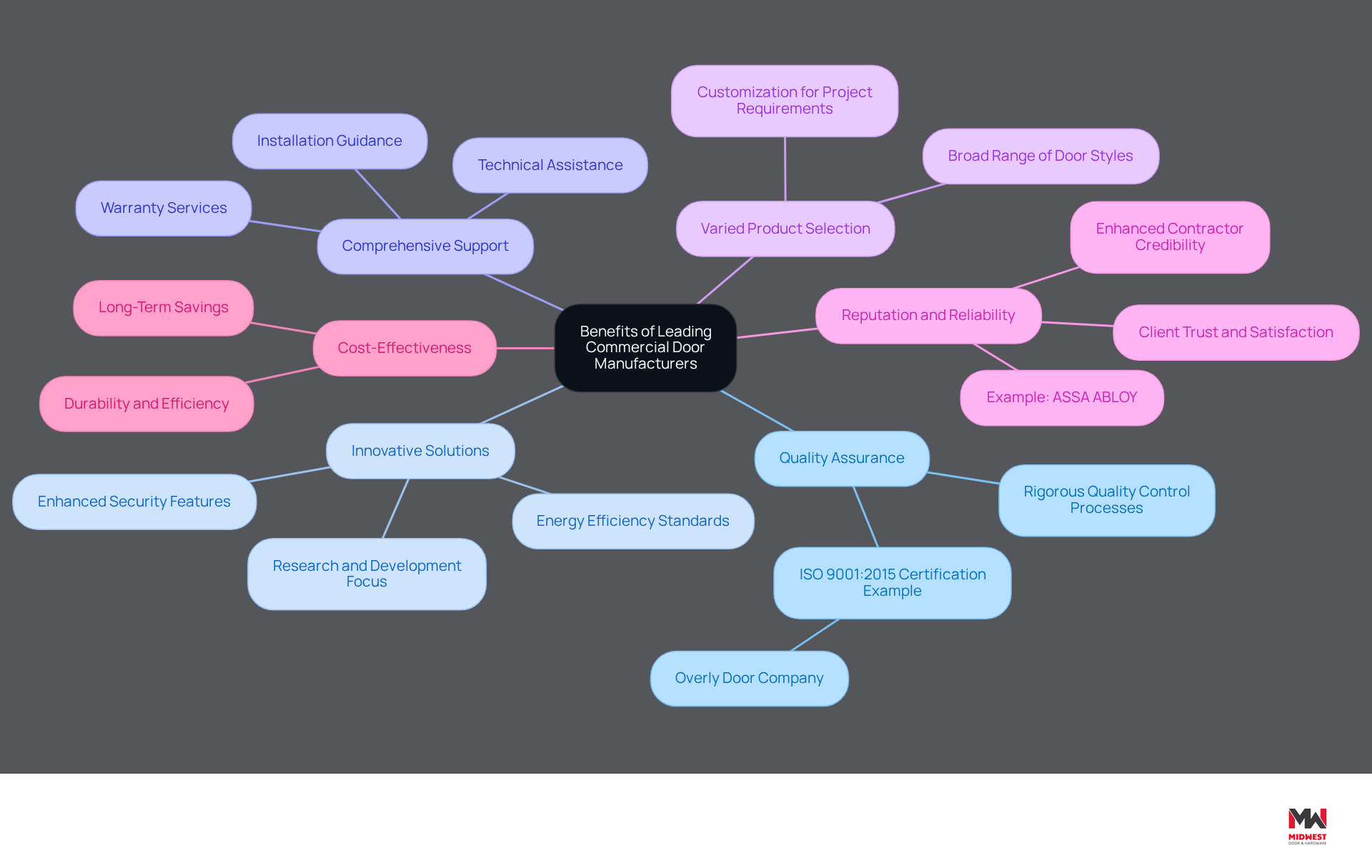 This mindmap shows the key benefits of choosing top commercial door manufacturers. Each branch represents a specific advantage, and the sub-branches provide more details or examples. Follow the branches to see how each benefit contributes to better project outcomes and client satisfaction.