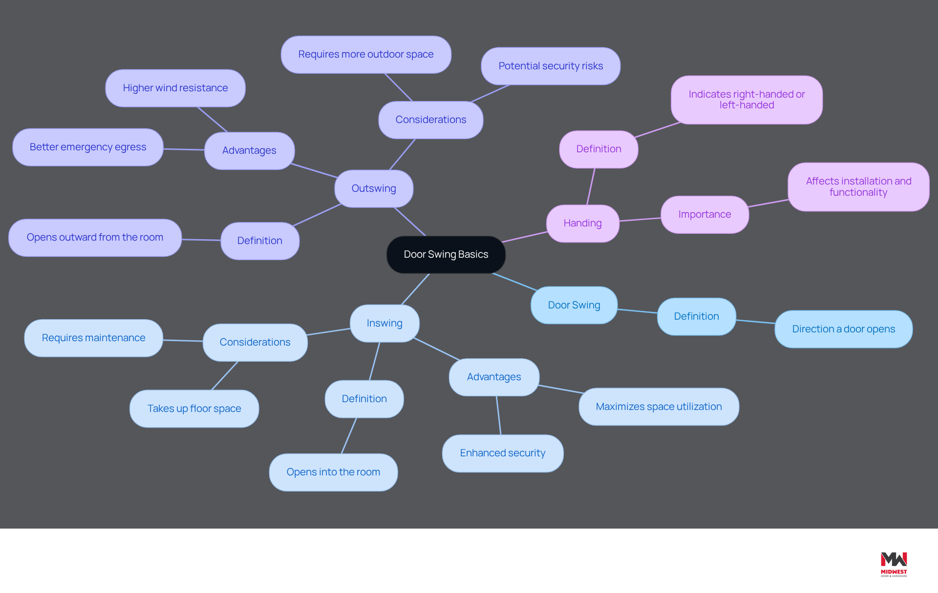 This mindmap starts with the main concept of door swings at the center. Each branch represents a specific term related to door swings, helping you see how they connect and what they mean. The colors make it easier to differentiate between the terms.