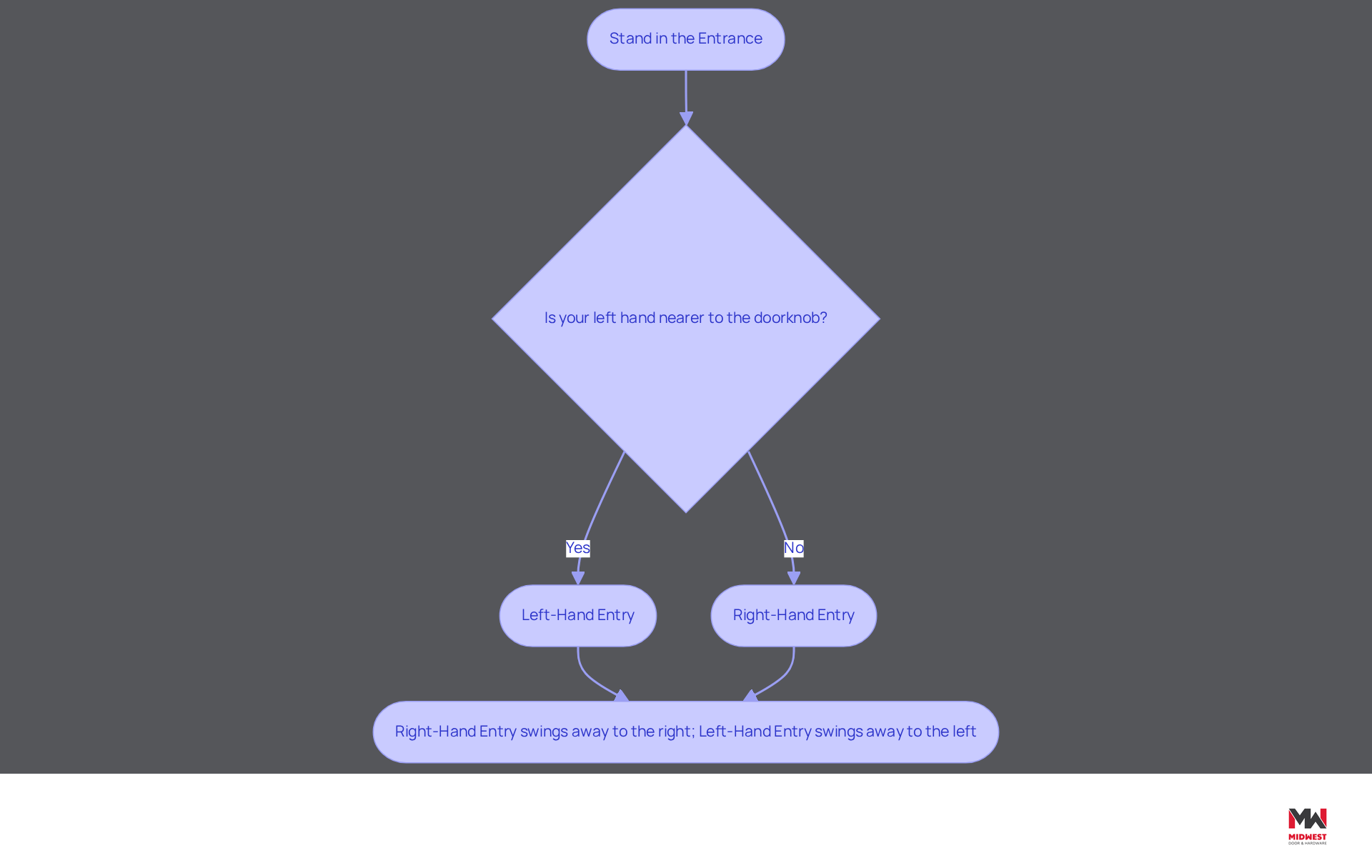 This flowchart guides you through the steps to determine if a door is right-hand or left-hand. Start at the top and follow the arrows to see what to do next. The decision points help you figure out the door's handing based on your position and the doorknob's location.