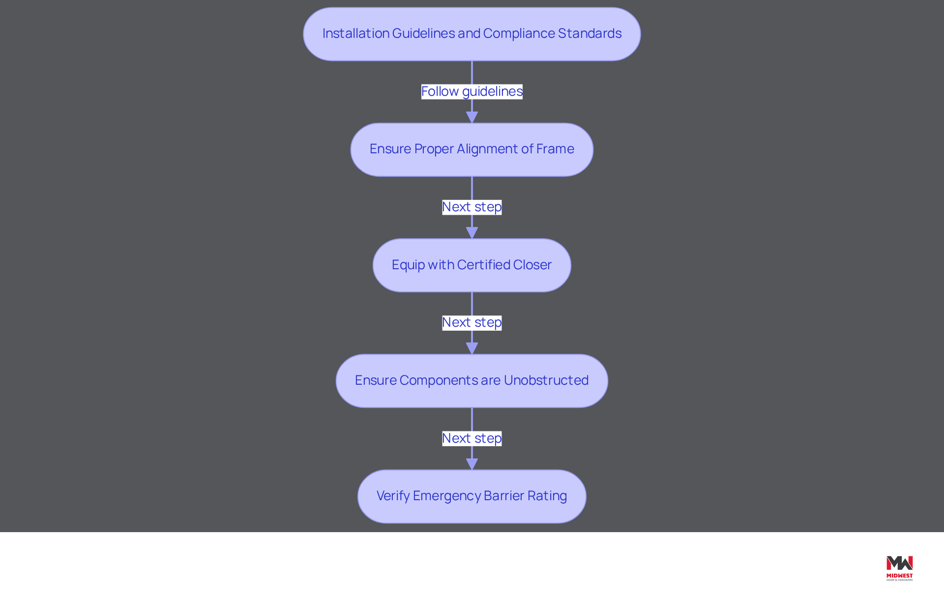 This flowchart outlines the essential steps for installing automatic closing safety barriers. Follow the arrows to see the order of actions needed to ensure compliance and safety. Each box represents a critical step in the installation process.