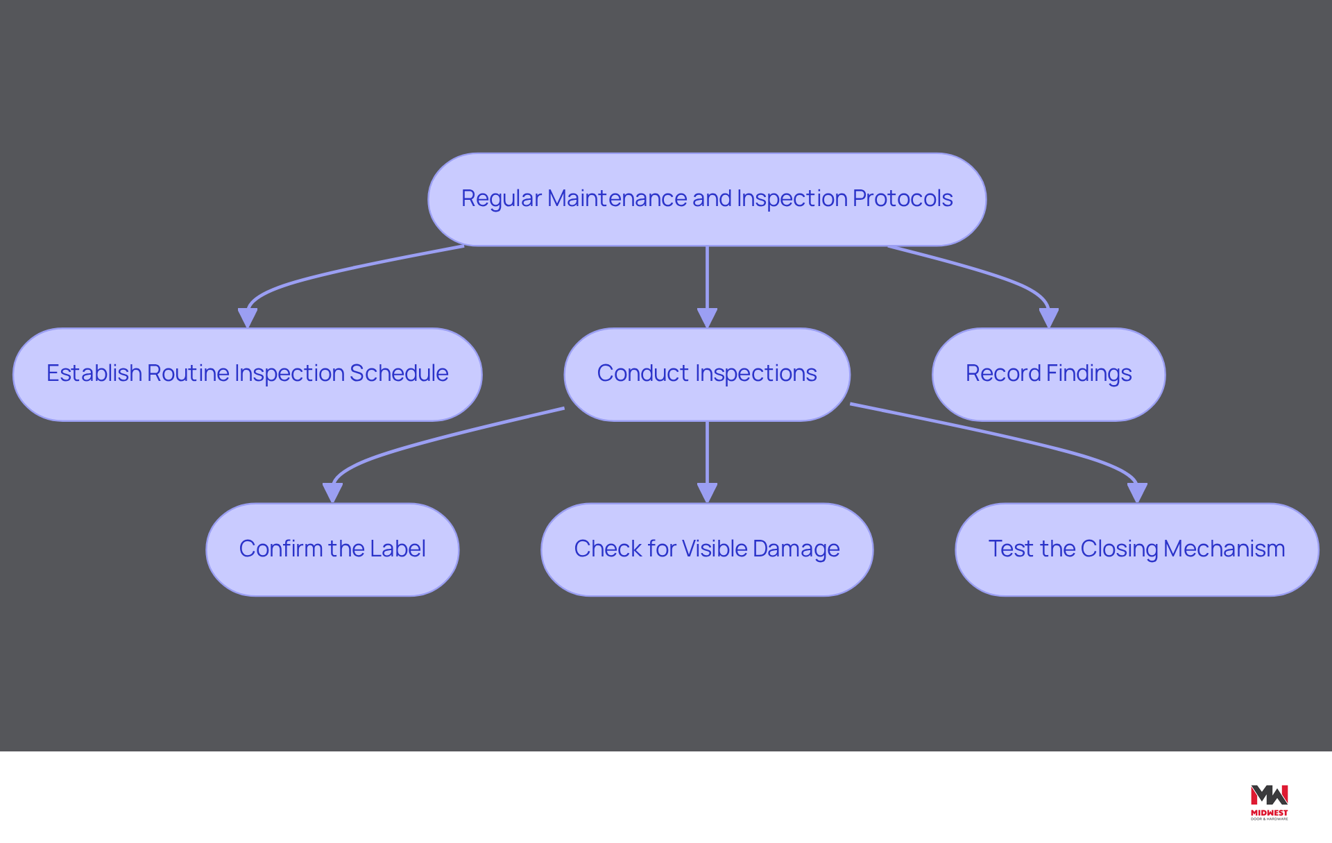 This flowchart outlines the essential steps for maintaining and inspecting fire doors. Start at the top with the main protocol, then follow the arrows down to see each step and what actions to take at each stage.