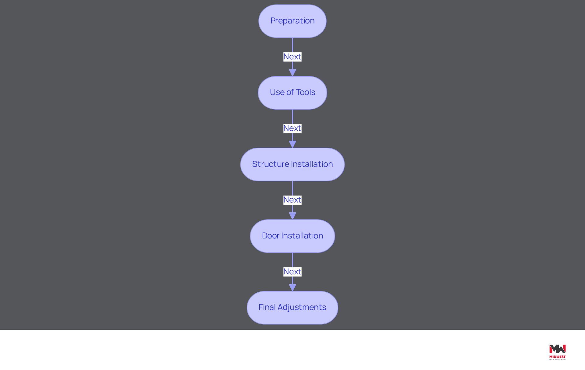 Each box represents a step in the installation process. Follow the arrows to see the order of operations. The descriptions inside each box provide quick insights into what needs to be done at each stage.