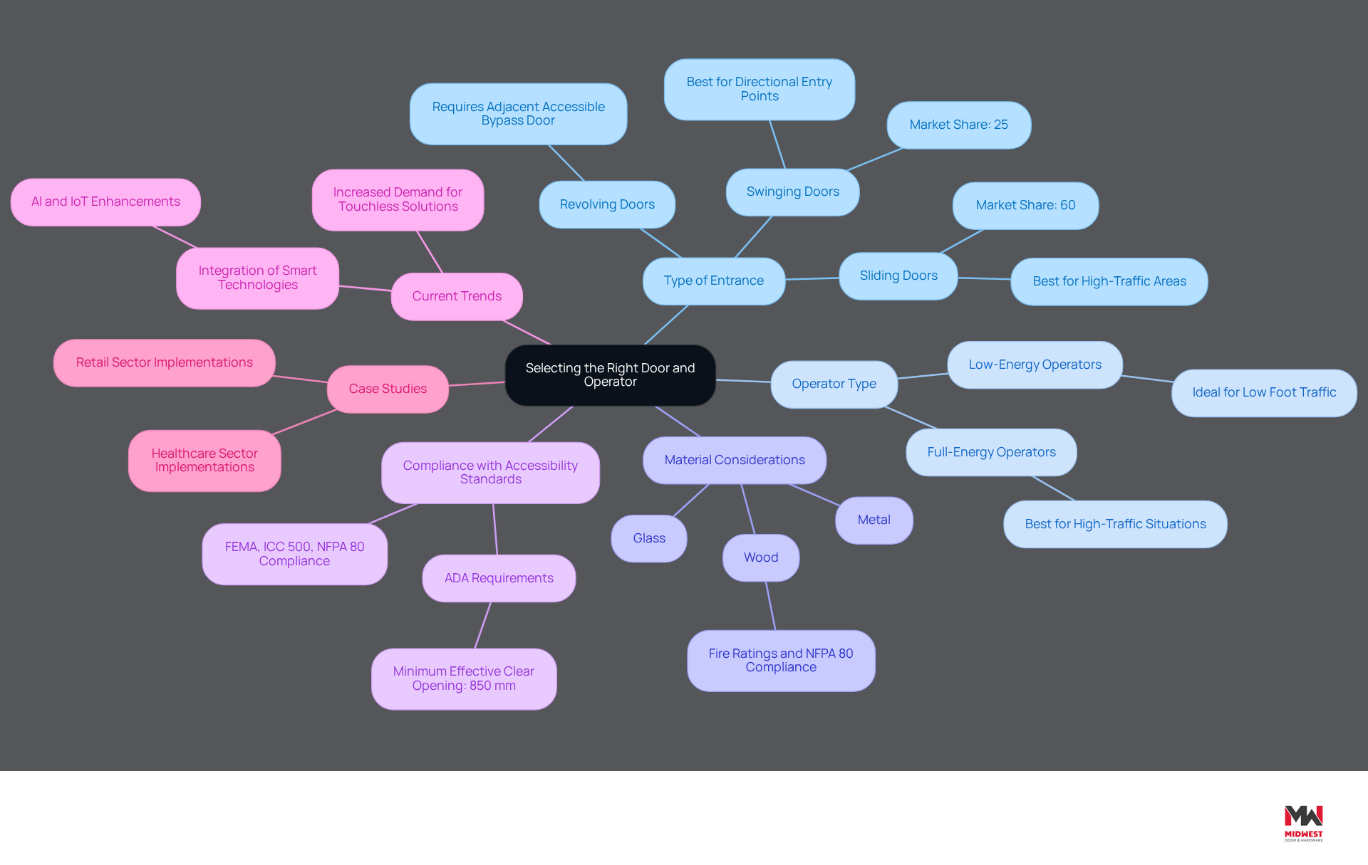 This mindmap starts with the main topic in the center and branches out to show key considerations for selecting automatic doors. Each branch represents a different aspect to consider, and the sub-branches provide more detailed information. Follow the branches to explore how each factor contributes to making an informed decision. This mindmap starts with the main topic in the center and branches out to show key considerations for selecting automatic doors. Each branch represents a different aspect to consider, and the sub-branches provide more detailed information. Follow the branches to explore how each factor contributes to making an informed decision.