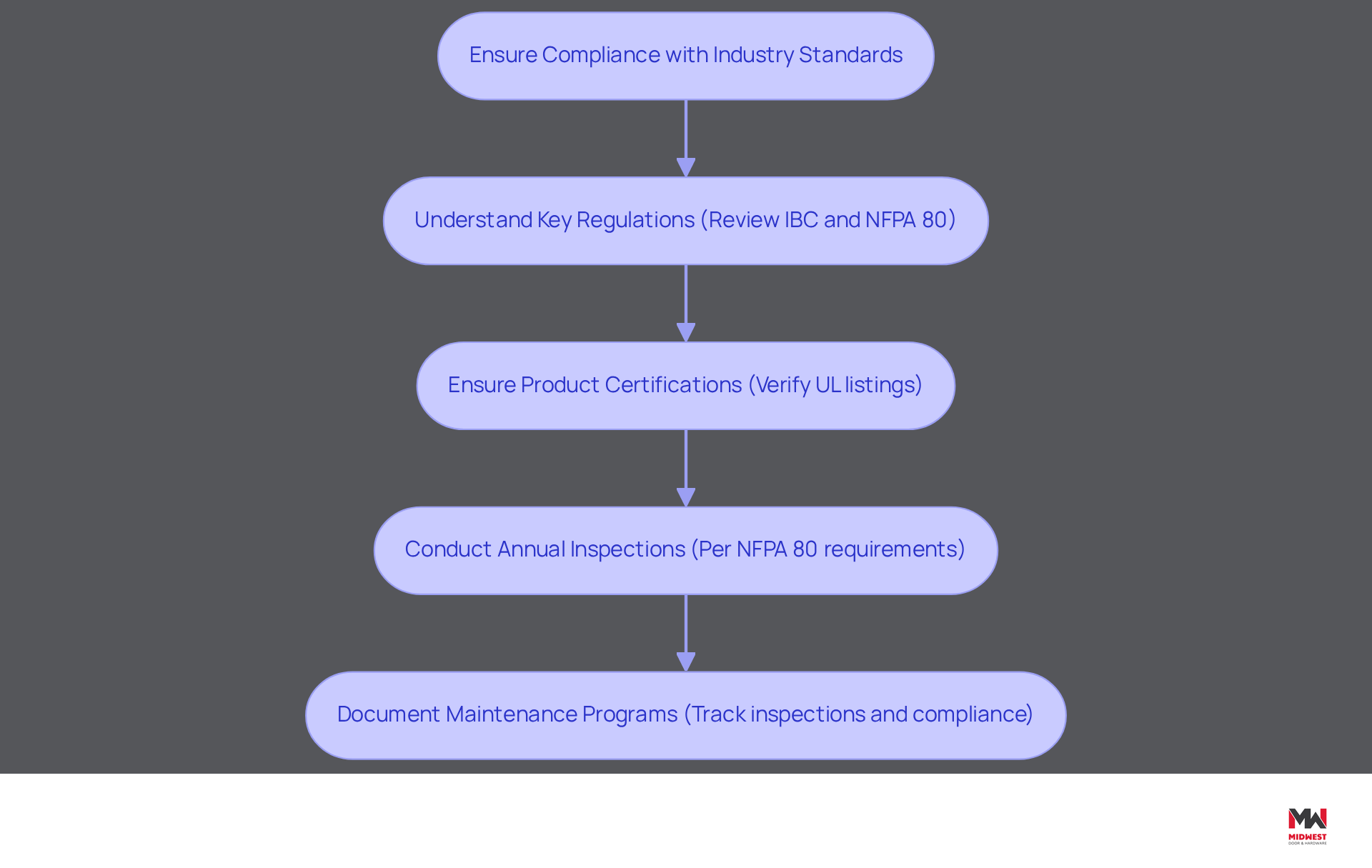 This flowchart outlines the essential steps contractors need to follow to ensure compliance with industry standards. Each box represents a key action, and the arrows show the order in which these actions should be taken to maintain safety and reduce liabilities. This flowchart outlines the essential steps contractors need to follow to ensure compliance with industry standards. Each box represents a key action, and the arrows show the order in which these actions should be taken to maintain safety and reduce liabilities.