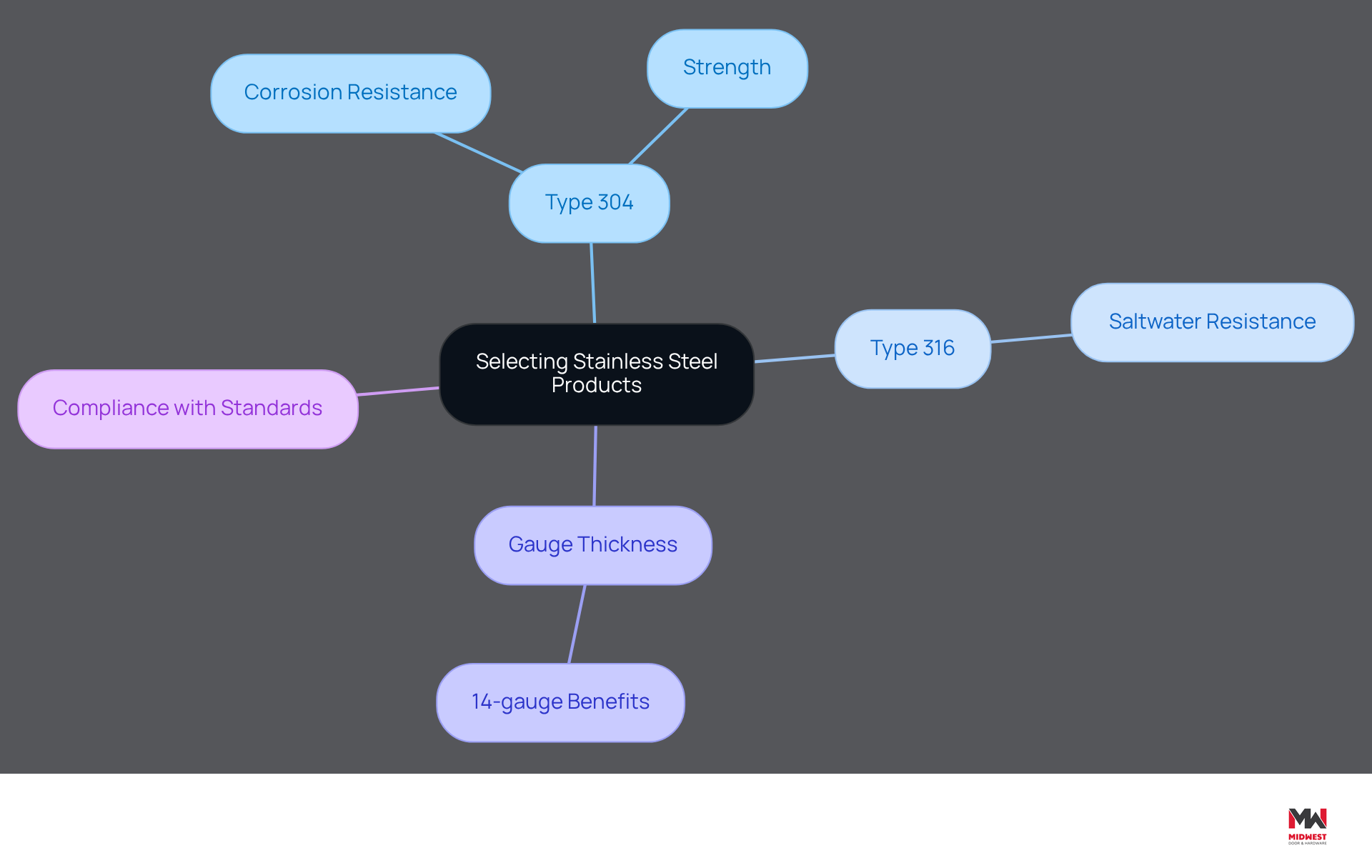 Start at the center with the main topic of selecting stainless steel products. Follow the branches to explore different types of stainless steel and their specific advantages, as well as the importance of gauge thickness and compliance with standards. Start at the center with the main topic of selecting stainless steel products. Follow the branches to explore different types of stainless steel and their specific advantages, as well as the importance of gauge thickness and compliance with standards.