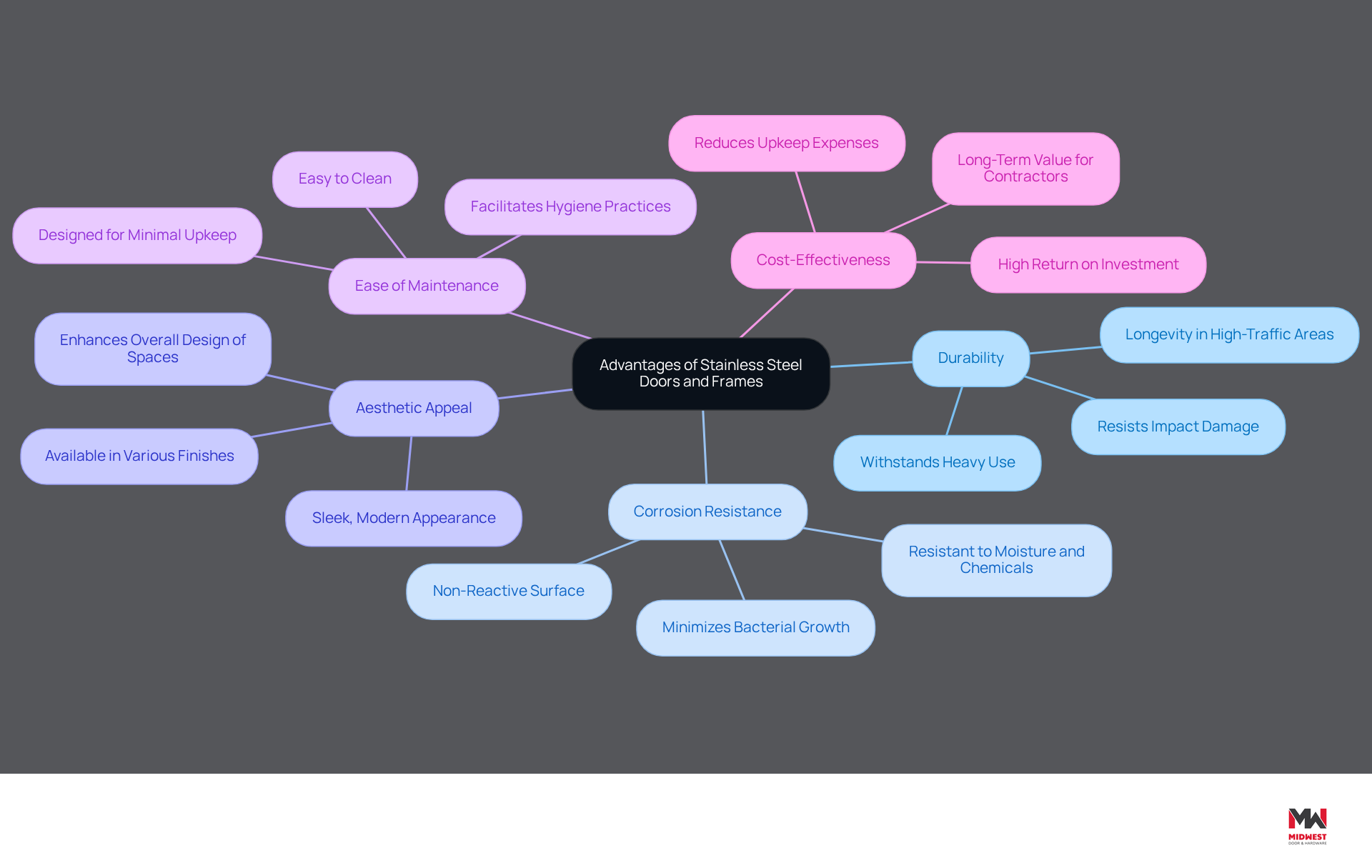 This mindmap shows the key benefits of using stainless steel doors and frames. Each branch represents a different advantage, and the sub-branches provide more details or examples. Follow the branches to understand how these advantages contribute to the overall value of stainless steel in commercial projects. This mindmap shows the key benefits of using stainless steel doors and frames. Each branch represents a different advantage, and the sub-branches provide more details or examples. Follow the branches to understand how these advantages contribute to the overall value of stainless steel in commercial projects.
