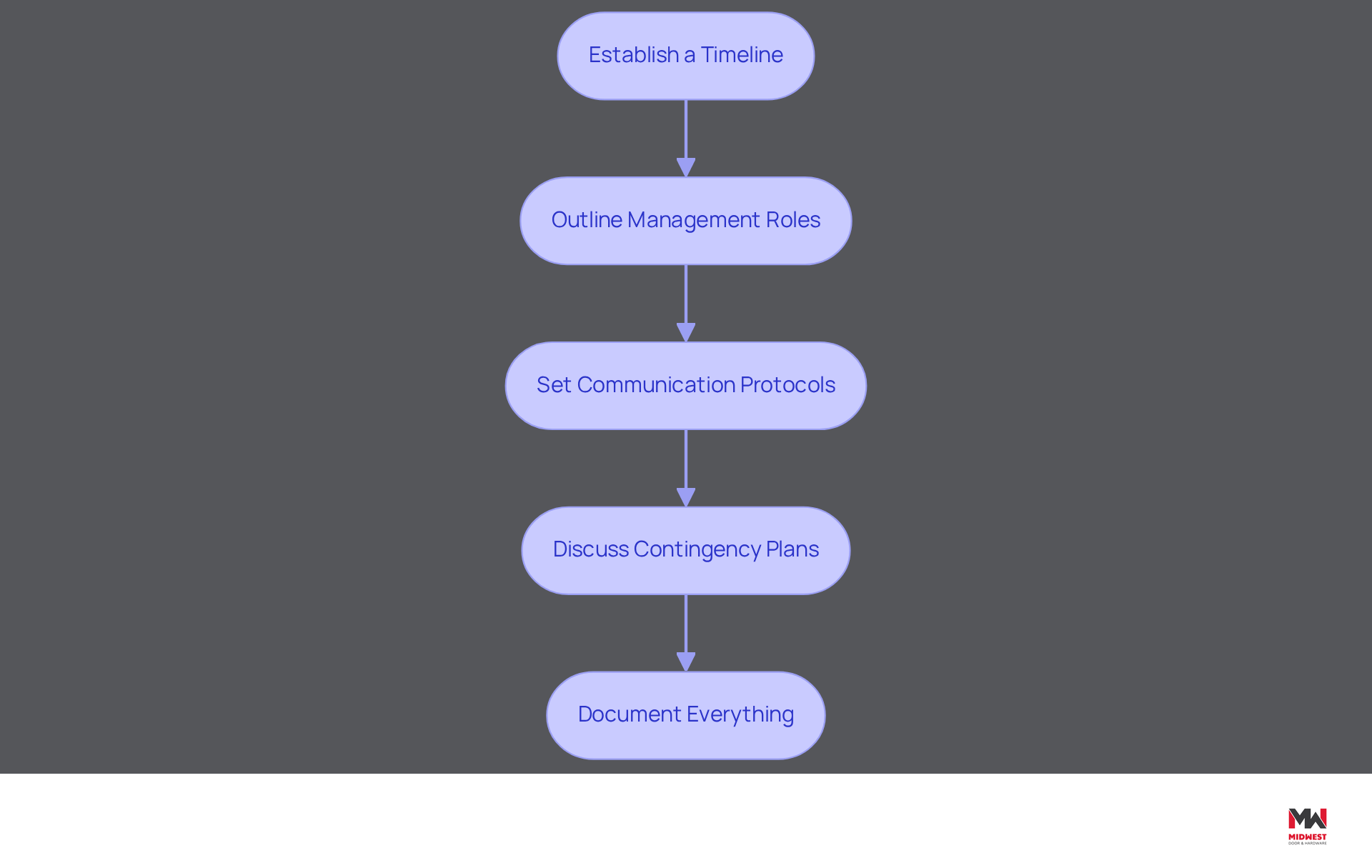 This flowchart outlines the steps to discuss timelines and management expectations for a successful project. Follow the arrows to see how each step connects to the next, ensuring clarity and collaboration throughout the installation process. This flowchart outlines the steps to discuss timelines and management expectations for a successful project. Follow the arrows to see how each step connects to the next, ensuring clarity and collaboration throughout the installation process.