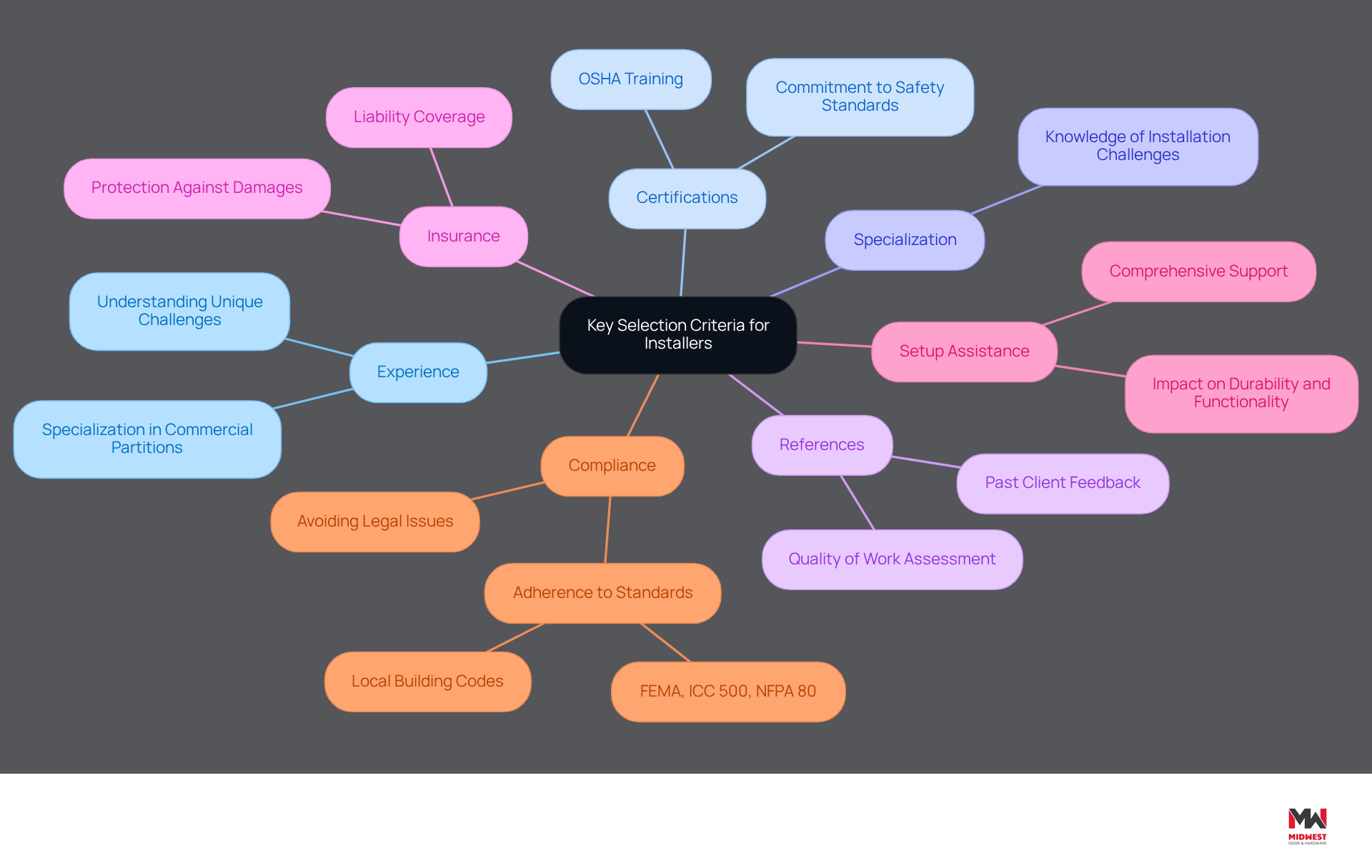 The center of the mindmap shows the main topic, while the branches represent different criteria to consider when choosing installers. Each branch can be explored for more details, helping you understand what to look for in a qualified professional. The center of the mindmap shows the main topic, while the branches represent different criteria to consider when choosing installers. Each branch can be explored for more details, helping you understand what to look for in a qualified professional.