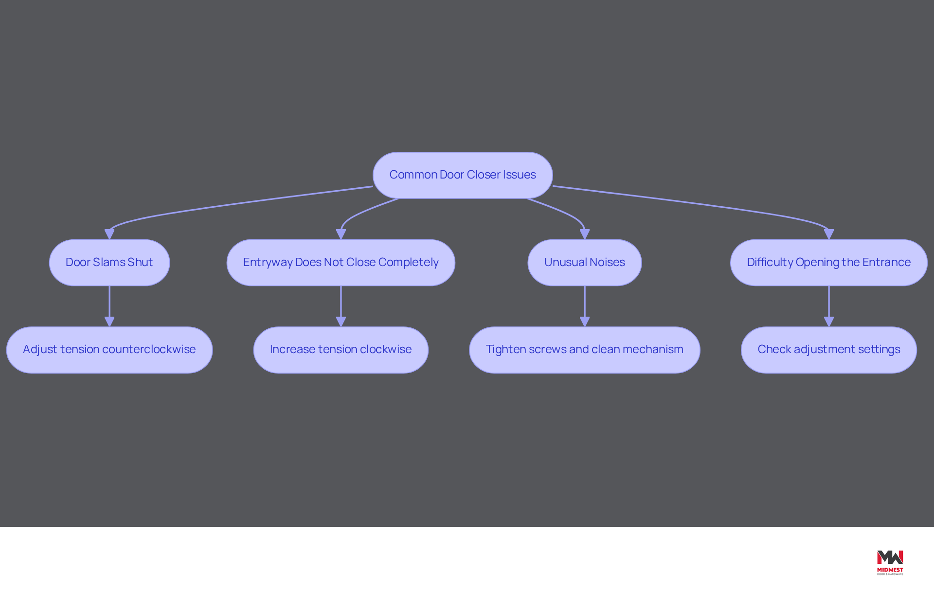 Each box represents a common issue with door closers. Follow the arrows to see the suggested solutions for each problem. This flowchart helps you quickly identify what to do if you encounter a specific issue. Each box represents a common issue with door closers. Follow the arrows to see the suggested solutions for each problem. This flowchart helps you quickly identify what to do if you encounter a specific issue.