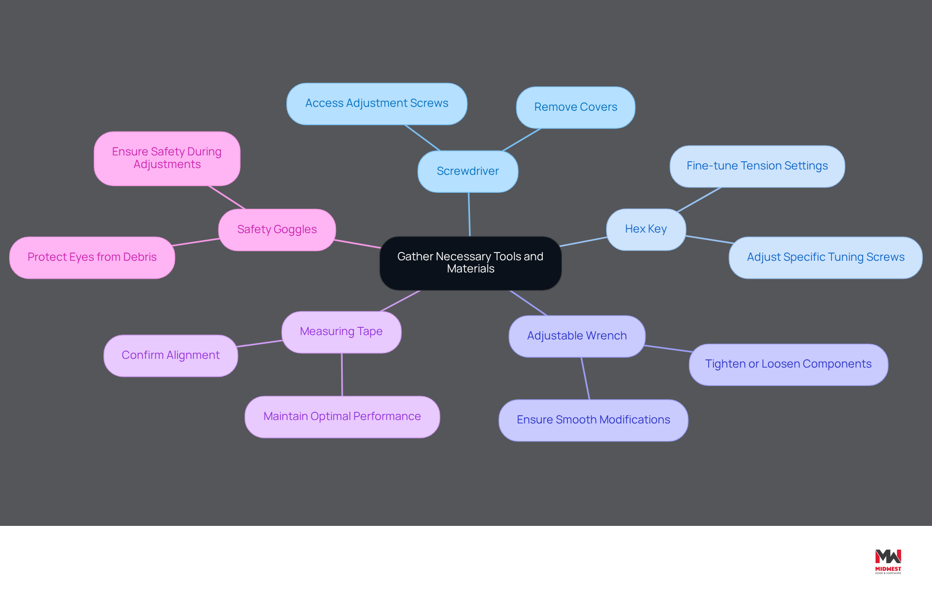 This mindmap shows the tools you'll need to adjust door closer tension. Each branch represents a tool, and the sub-branches explain why each one is important. This way, you can easily see what you need and how it helps in the process. This mindmap shows the tools you'll need to adjust door closer tension. Each branch represents a tool, and the sub-branches explain why each one is important. This way, you can easily see what you need and how it helps in the process.