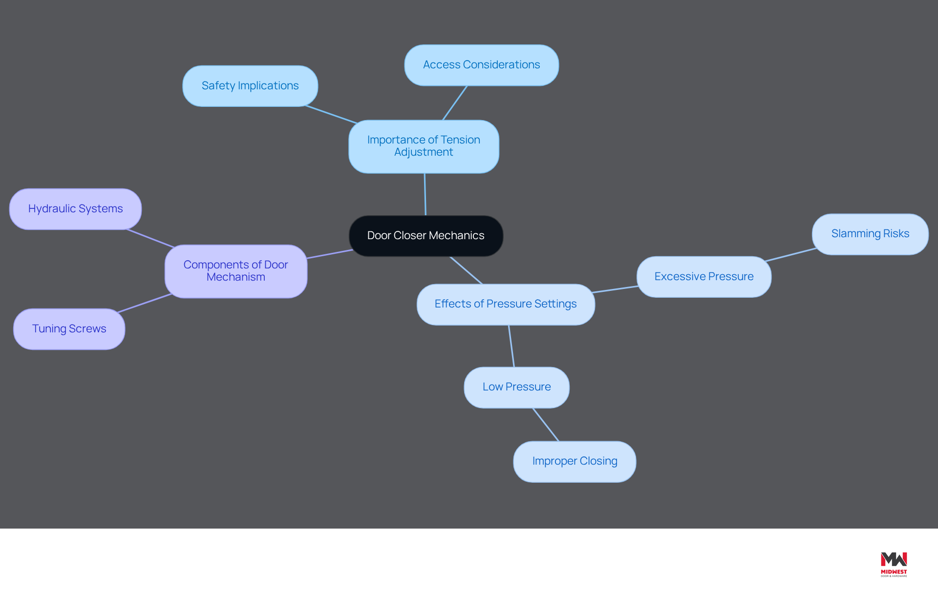 This mindmap starts with the main idea of door closer mechanics at the center. Each branch represents a key aspect of the topic, helping you see how they connect and why they matter for safety and functionality. This mindmap starts with the main idea of door closer mechanics at the center. Each branch represents a key aspect of the topic, helping you see how they connect and why they matter for safety and functionality.