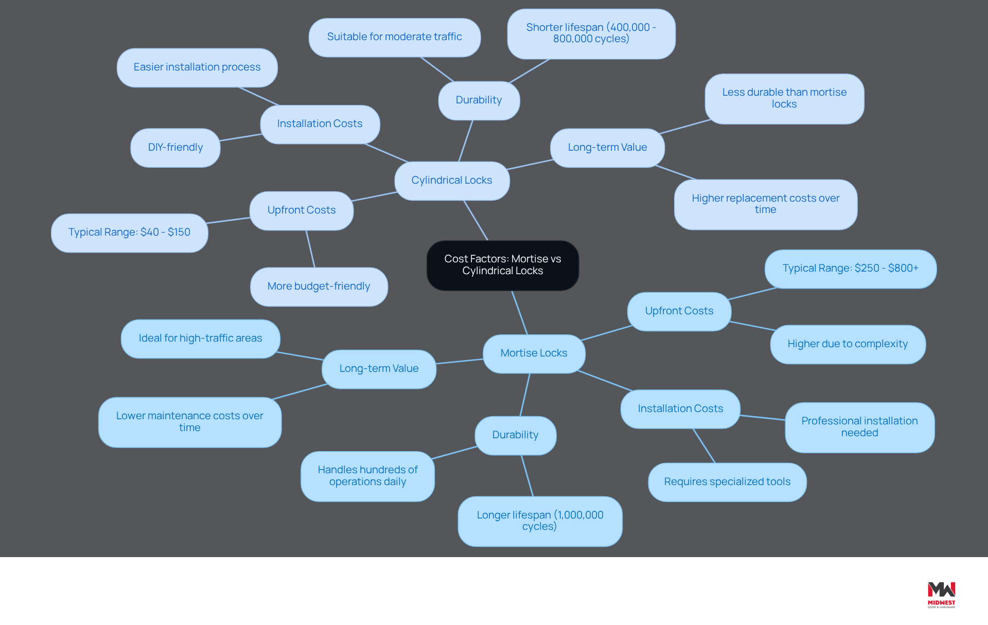 This mindmap helps you visualize the key differences between mortise and cylindrical locks. Each branch shows important factors like costs and durability, helping you see which lock might be the best choice for your needs. This mindmap helps you visualize the key differences between mortise and cylindrical locks. Each branch shows important factors like costs and durability, helping you see which lock might be the best choice for your needs.