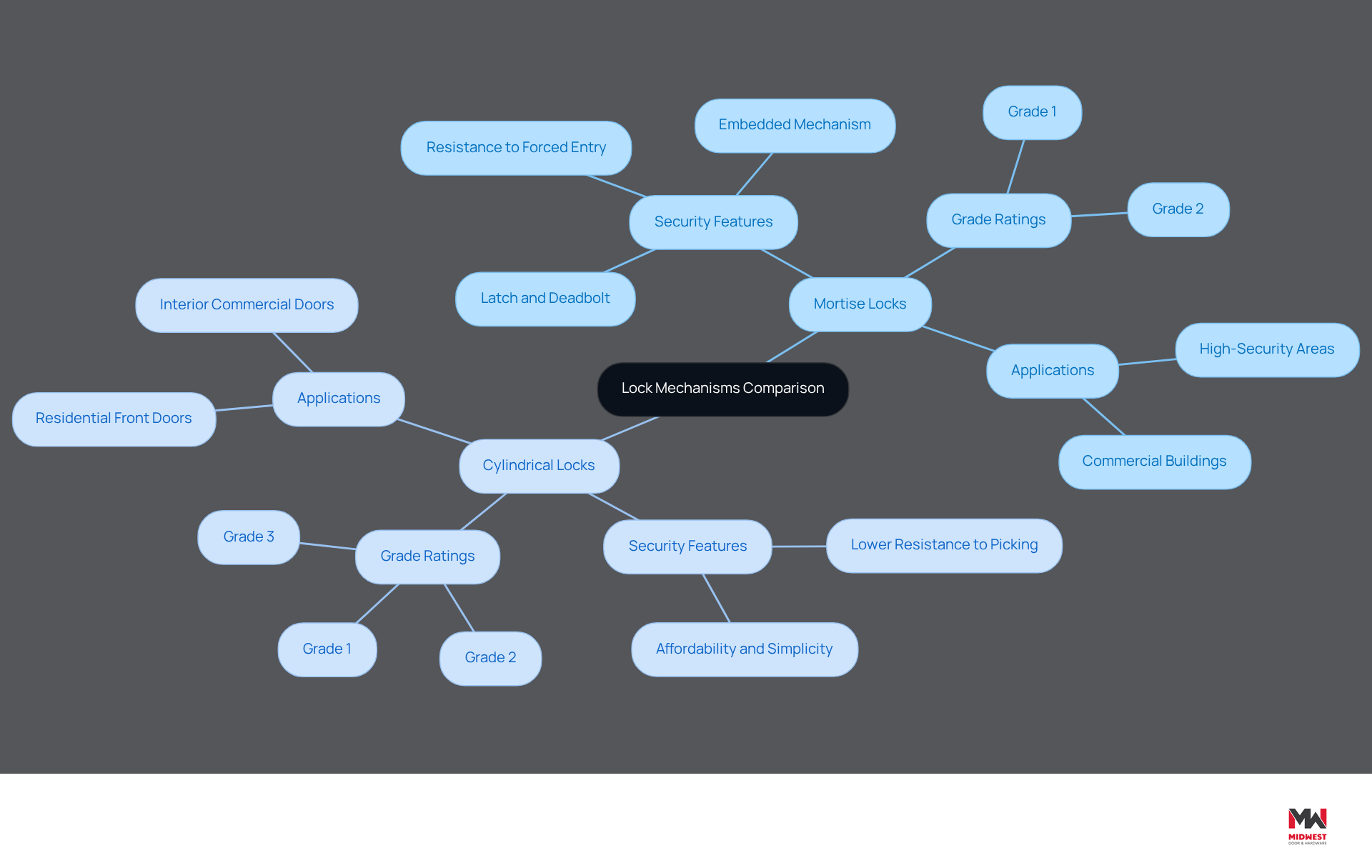 This mindmap illustrates the differences between mortise and cylindrical locks. Each branch shows key features, security ratings, and typical applications, helping you understand which lock might be best for your needs. This mindmap illustrates the differences between mortise and cylindrical locks. Each branch shows key features, security ratings, and typical applications, helping you understand which lock might be best for your needs.