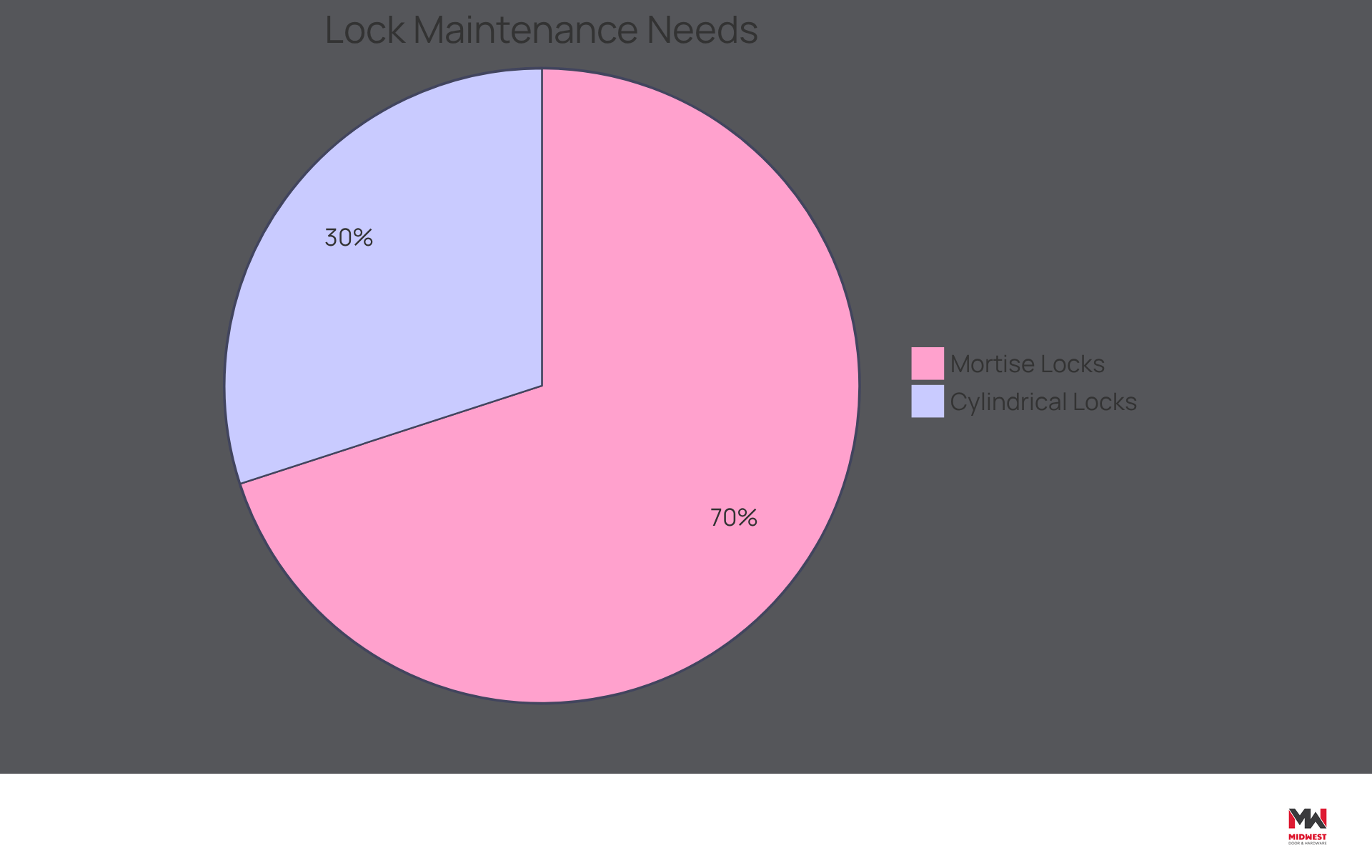 This pie chart shows the maintenance tasks required for each type of lock. The larger the slice, the more maintenance is needed for that lock type. Mortise locks are shown in dark blue, indicating they require more robust maintenance due to their durability, while cylindrical locks are in light blue, showing they need less maintenance but may have a shorter lifespan. This pie chart shows the maintenance tasks required for each type of lock. The larger the slice, the more maintenance is needed for that lock type. Mortise locks are shown in dark blue, indicating they require more robust maintenance due to their durability, while cylindrical locks are in light blue, showing they need less maintenance but may have a shorter lifespan.