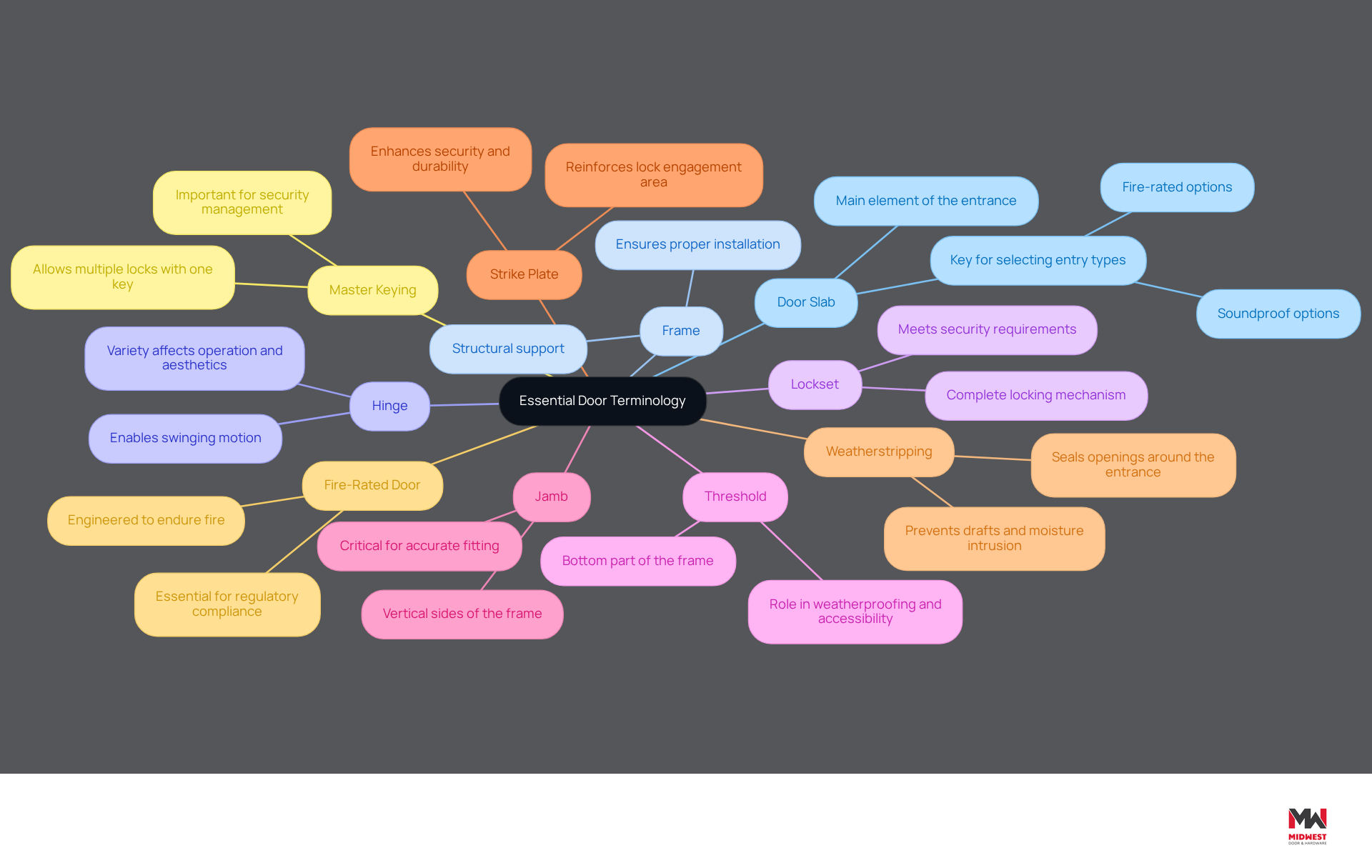 This mindmap starts with the main topic of door terminology at the center. Each branch represents a different component of a door system, with additional details about its function and significance. Follow the branches to explore how each part contributes to the overall effectiveness and safety of door systems in commercial applications. This mindmap starts with the main topic of door terminology at the center. Each branch represents a different component of a door system, with additional details about its function and significance. Follow the branches to explore how each part contributes to the overall effectiveness and safety of door systems in commercial applications.