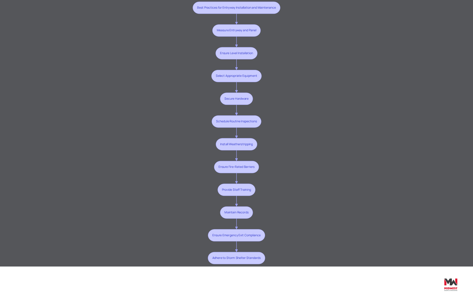 This flowchart guides you through the essential steps for installing and maintaining entryways. Each box represents a critical action to ensure safety and functionality. Follow the arrows to see how each step leads to the next, helping you maintain compliance and operational efficiency. This flowchart guides you through the essential steps for installing and maintaining entryways. Each box represents a critical action to ensure safety and functionality. Follow the arrows to see how each step leads to the next, helping you maintain compliance and operational efficiency.