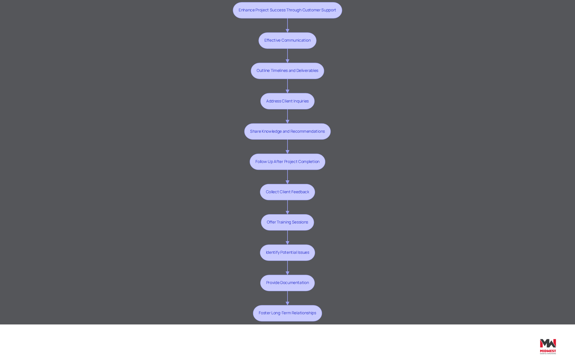 Each box represents a key step in the process of improving project success through customer support. Follow the arrows to see how each step connects and builds upon the previous one, guiding you through effective practices. Each box represents a key step in the process of improving project success through customer support. Follow the arrows to see how each step connects and builds upon the previous one, guiding you through effective practices.