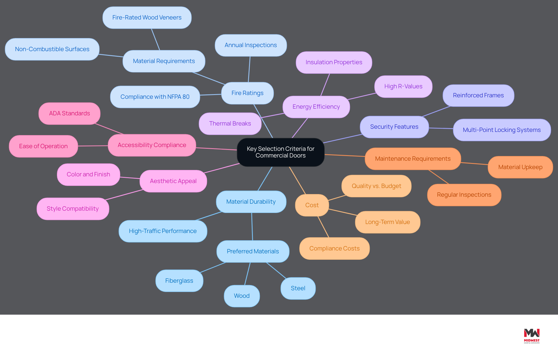 This mindmap helps you explore the important factors to consider when choosing commercial doors. Each main branch represents a key criterion, and the sub-branches provide more details about what to look for in that area. Follow the branches to understand how each aspect contributes to making the best choice for your entryway. This mindmap helps you explore the important factors to consider when choosing commercial doors. Each main branch represents a key criterion, and the sub-branches provide more details about what to look for in that area. Follow the branches to understand how each aspect contributes to making the best choice for your entryway.