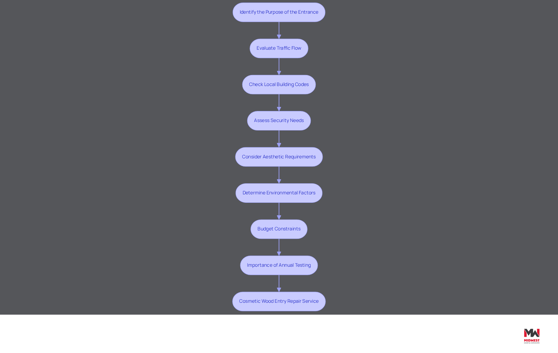 Each box represents a step in the assessment process for commercial doors. Follow the arrows to see how each consideration leads to the next, helping you make informed decisions about your entrance project. Each box represents a step in the assessment process for commercial doors. Follow the arrows to see how each consideration leads to the next, helping you make informed decisions about your entrance project.