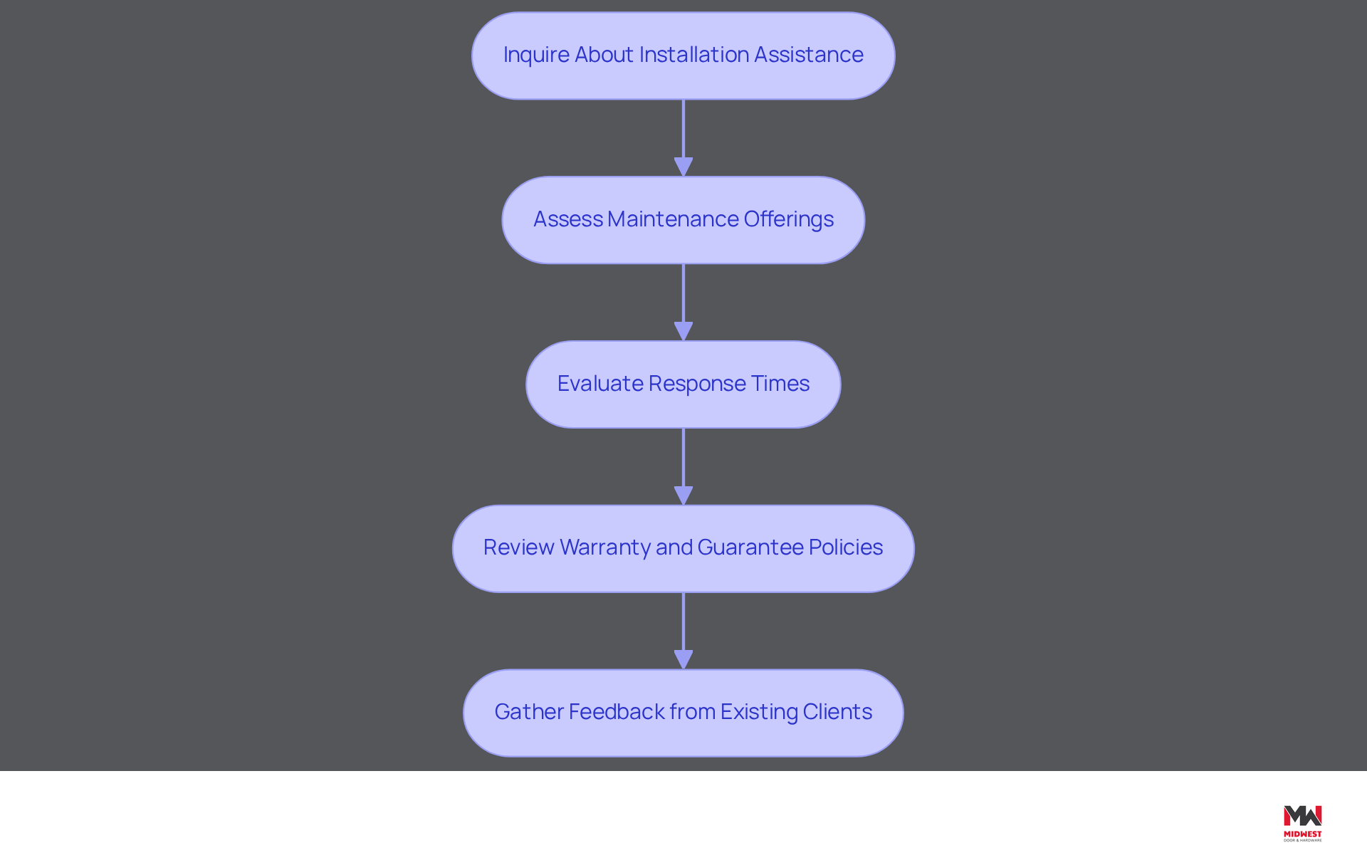 Each box represents a step in assessing support services from an industrial provider. Follow the arrows to see the order of evaluation, ensuring you cover all critical aspects for a thorough assessment. Each box represents a step in assessing support services from an industrial provider. Follow the arrows to see the order of evaluation, ensuring you cover all critical aspects for a thorough assessment.