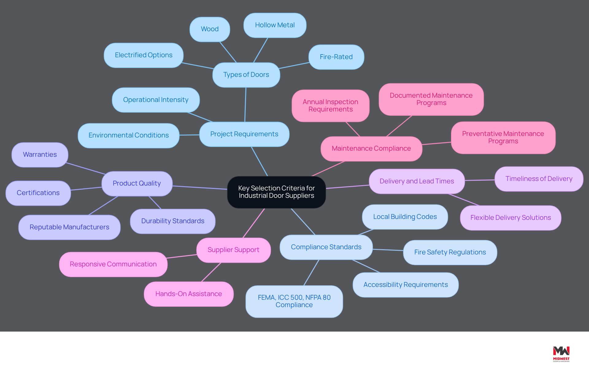 This mindmap starts with the main topic in the center and branches out into key criteria for selecting a supplier. Each branch represents a different area to consider, with further details on what to look for under each category. This helps you visualize the important factors to keep in mind when choosing a supplier. This mindmap starts with the main topic in the center and branches out into key criteria for selecting a supplier. Each branch represents a different area to consider, with further details on what to look for under each category. This helps you visualize the important factors to keep in mind when choosing a supplier.