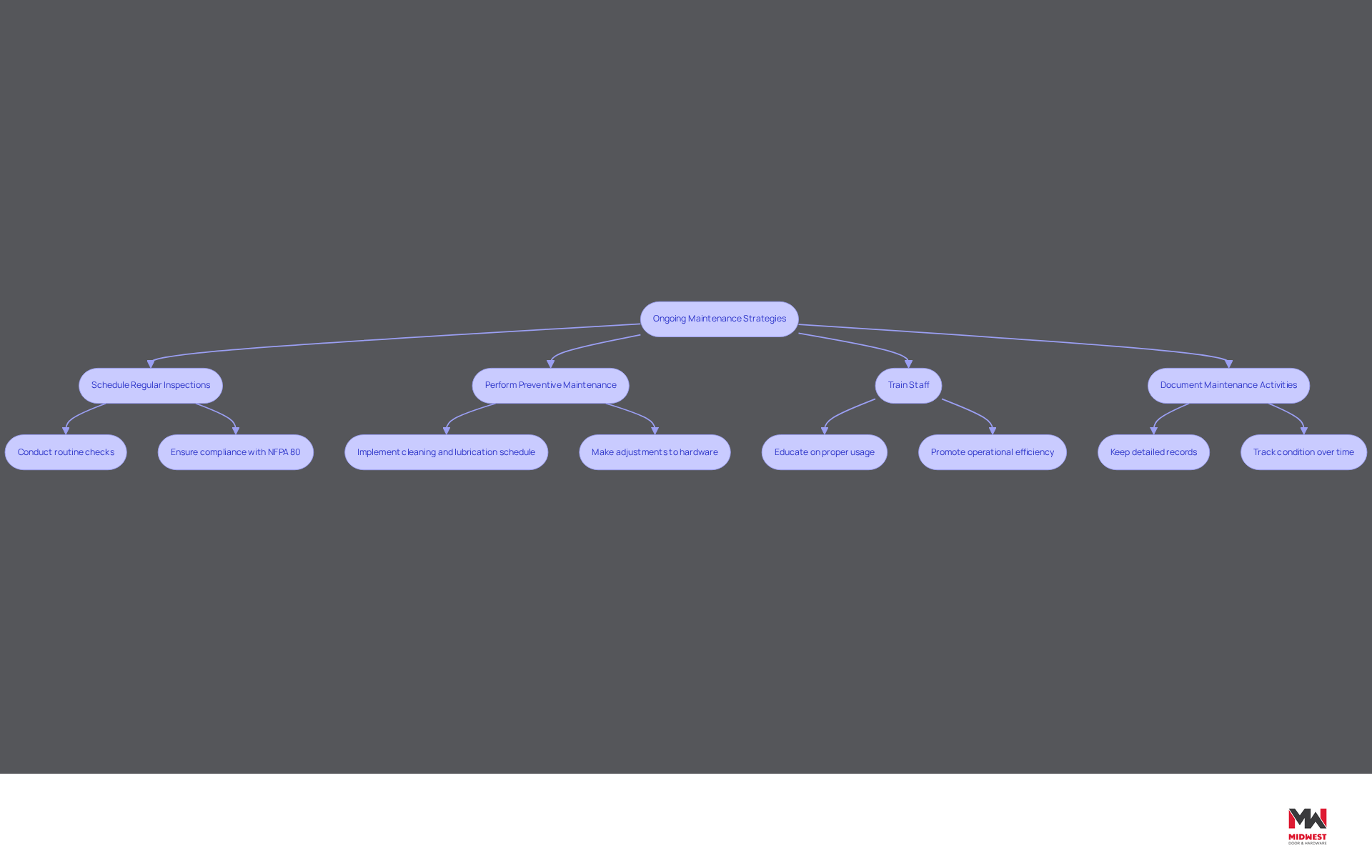 This flowchart outlines the key practices for maintaining opening solutions. Start with the main strategy at the top, then follow the arrows to see each best practice. Each box represents a step you can take to ensure everything runs smoothly and safely. This flowchart outlines the key practices for maintaining opening solutions. Start with the main strategy at the top, then follow the arrows to see each best practice. Each box represents a step you can take to ensure everything runs smoothly and safely.