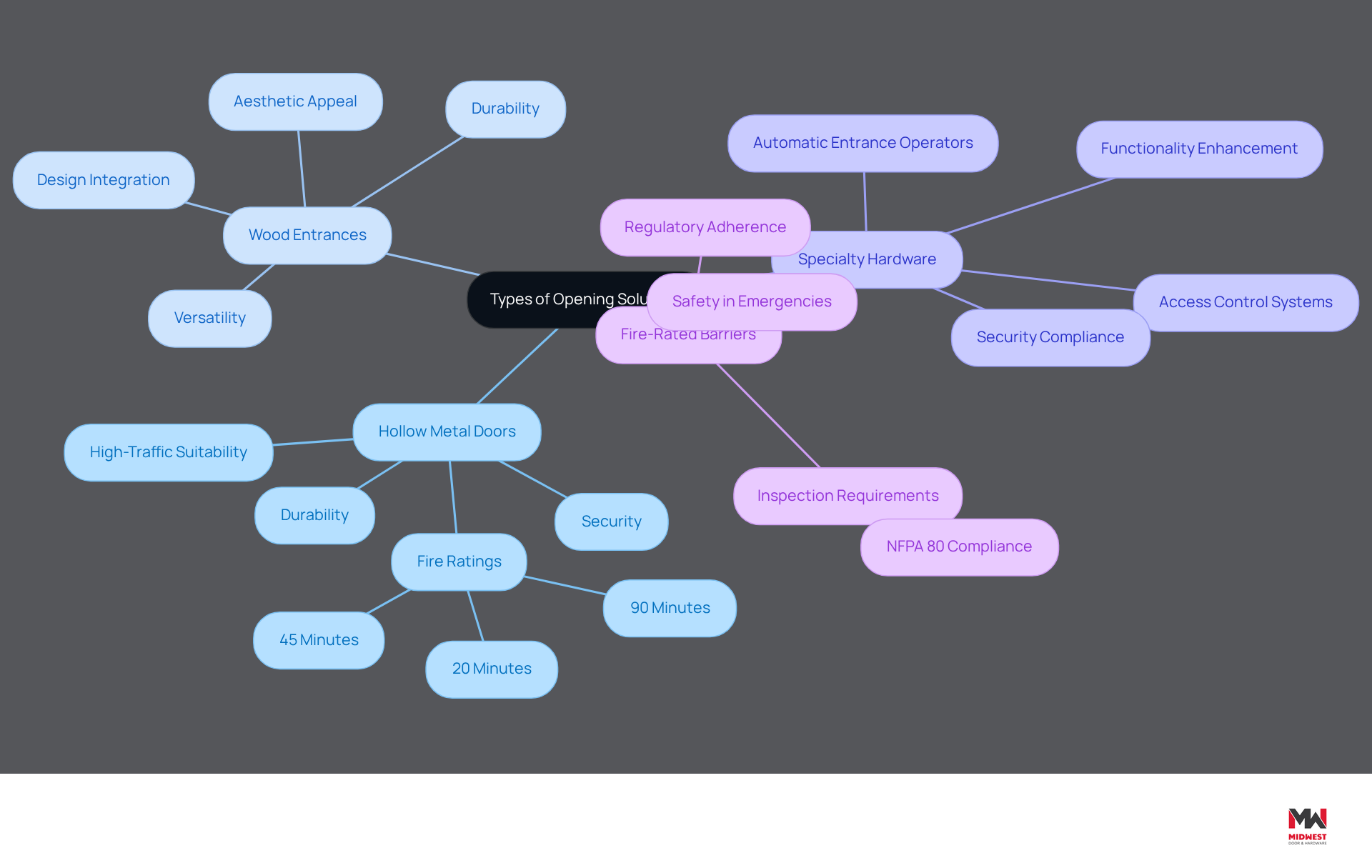 The central node represents the main topic, while the branches show different types of opening solutions. Each sub-branch provides additional details about the features and benefits of each type, helping you understand how they fit into construction needs. The central node represents the main topic, while the branches show different types of opening solutions. Each sub-branch provides additional details about the features and benefits of each type, helping you understand how they fit into construction needs.