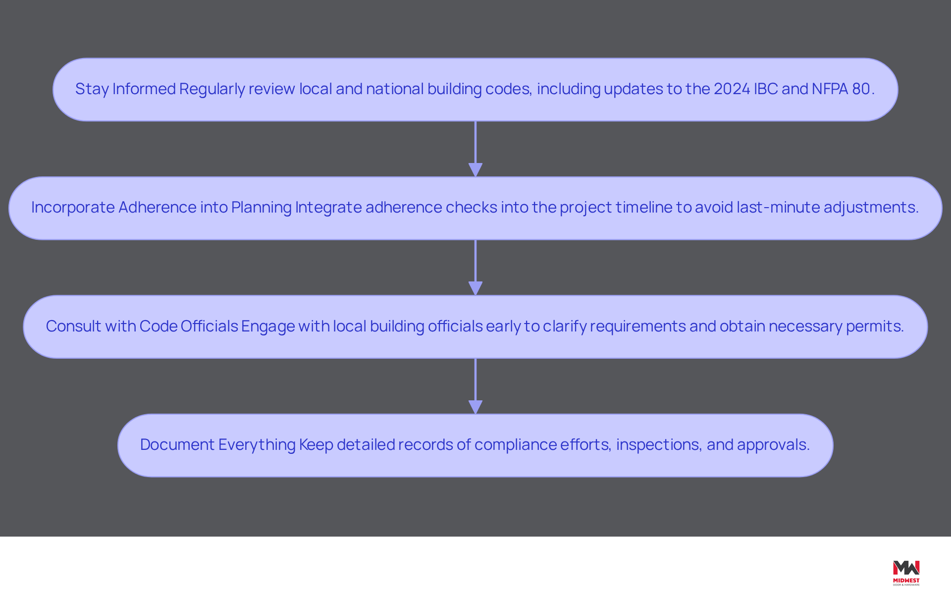 Each box represents a crucial step in ensuring compliance with building codes. Follow the arrows to see the order in which these steps should be taken for a successful construction project. Each box represents a crucial step in ensuring compliance with building codes. Follow the arrows to see the order in which these steps should be taken for a successful construction project.