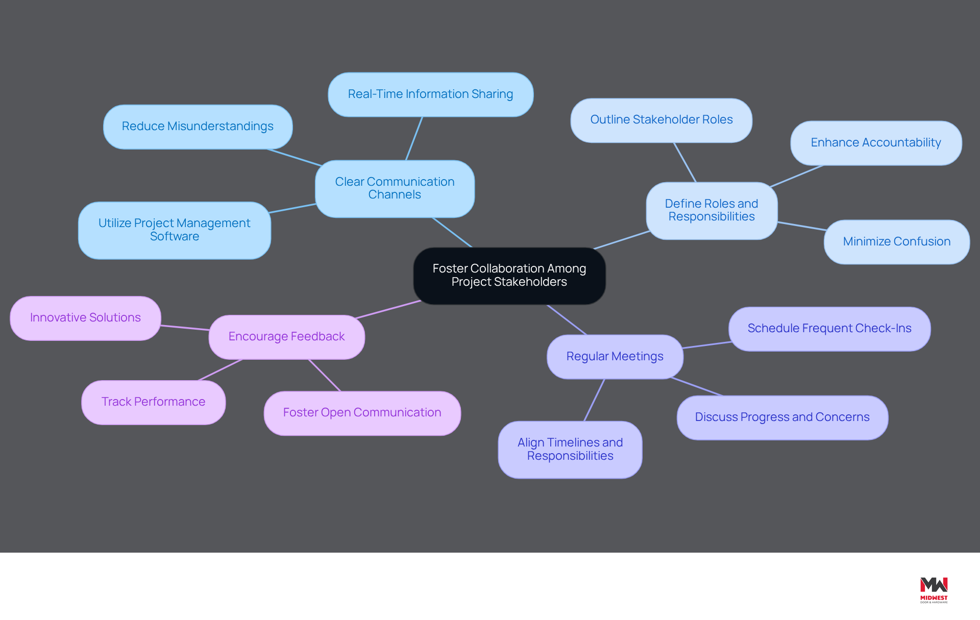 This mindmap starts with the main goal of fostering collaboration and branches out into specific practices. Each branch represents a key area to focus on, showing how they all connect to improve project outcomes. Follow the branches to see how each practice contributes to better teamwork. This mindmap starts with the main goal of fostering collaboration and branches out into specific practices. Each branch represents a key area to focus on, showing how they all connect to improve project outcomes. Follow the branches to see how each practice contributes to better teamwork.