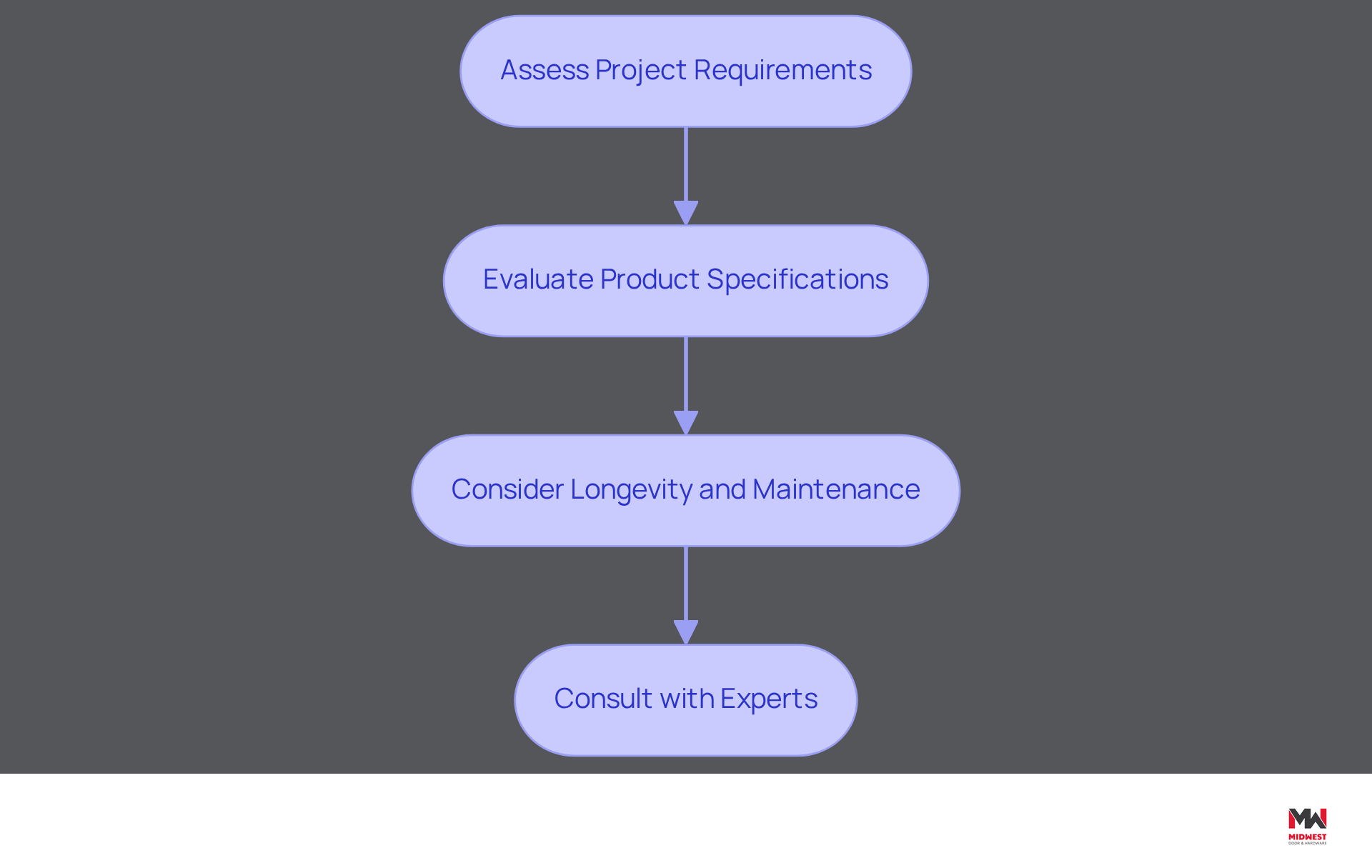 This flowchart outlines the essential steps for choosing the right products for your construction project. Start at the top with assessing project requirements, then follow the arrows down through evaluating specifications, considering longevity, and finally consulting with experts. Each step is crucial for ensuring safety and compliance while meeting your project's needs. This flowchart outlines the essential steps for choosing the right products for your construction project. Start at the top with assessing project requirements, then follow the arrows down through evaluating specifications, considering longevity, and finally consulting with experts. Each step is crucial for ensuring safety and compliance while meeting your project's needs.