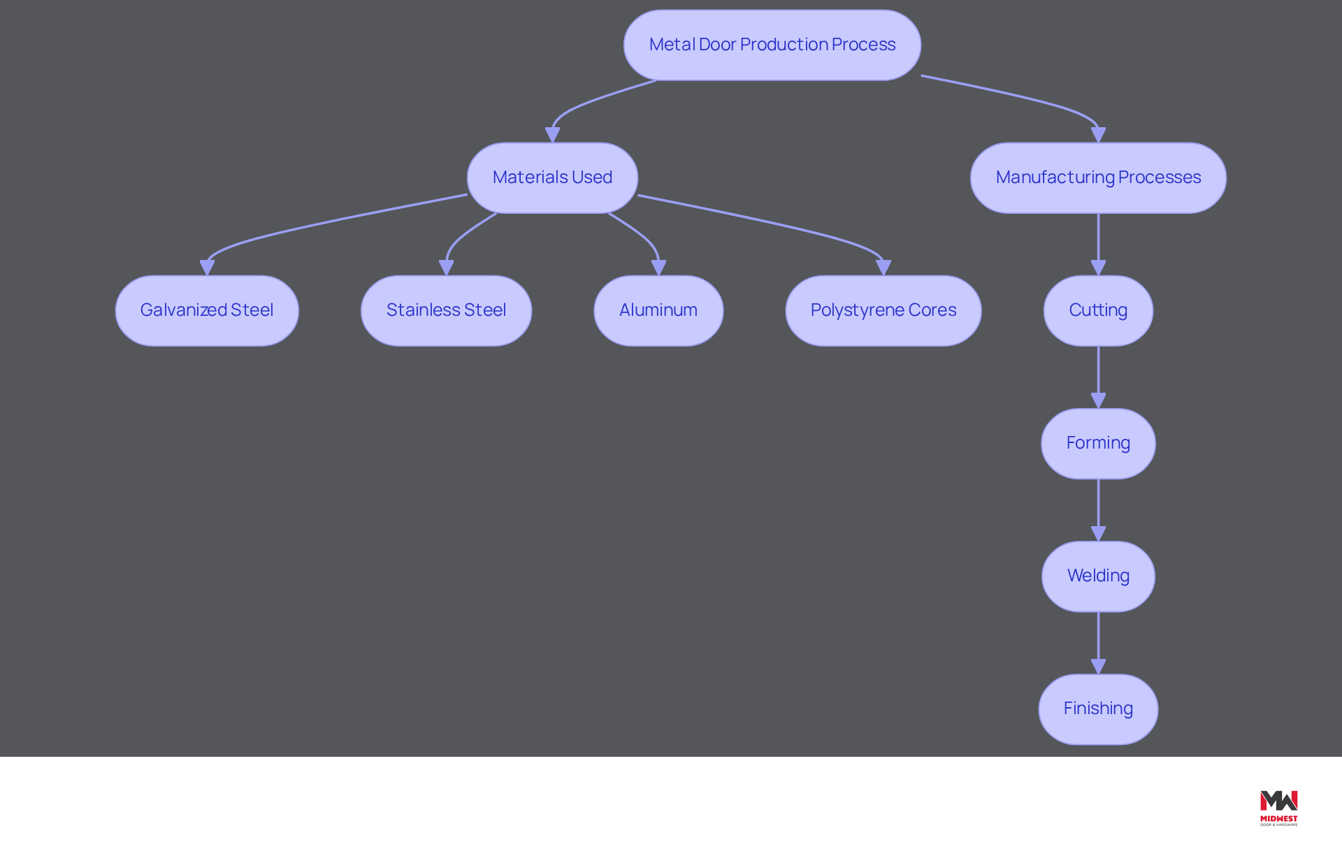 This flowchart outlines the key materials and steps involved in producing metal doors. Each box represents a stage or material, and the arrows show how they connect in the manufacturing process. Understanding this flow helps contractors ensure quality and compliance in their projects. This flowchart outlines the key materials and steps involved in producing metal doors. Each box represents a stage or material, and the arrows show how they connect in the manufacturing process. Understanding this flow helps contractors ensure quality and compliance in their projects.