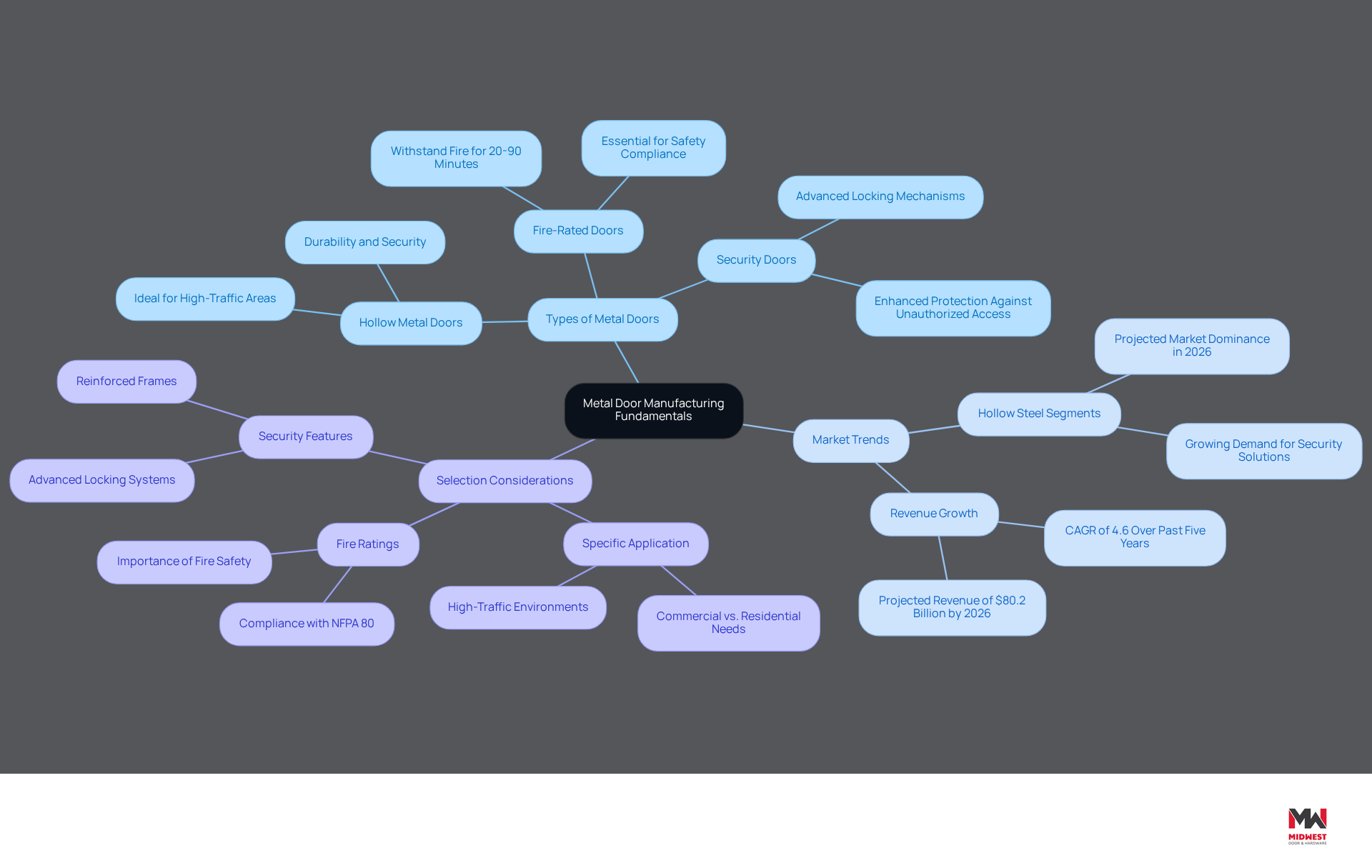 This mindmap starts with the core topic in the center and branches out to show different types of metal doors, market trends, and important factors to consider when selecting doors. Each branch helps you understand the relationships and details of metal door manufacturing. This mindmap starts with the core topic in the center and branches out to show different types of metal doors, market trends, and important factors to consider when selecting doors. Each branch helps you understand the relationships and details of metal door manufacturing.
