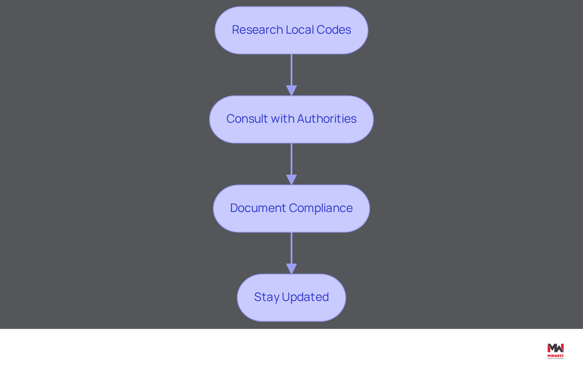 This flowchart outlines the essential steps for contractors to follow to ensure compliance with local building codes. Start at the top with 'Research Local Codes' and follow the arrows down to see how each step leads to the next, ultimately helping you maintain compliance and avoid legal issues. This flowchart outlines the essential steps for contractors to follow to ensure compliance with local building codes. Start at the top with 'Research Local Codes' and follow the arrows down to see how each step leads to the next, ultimately helping you maintain compliance and avoid legal issues.