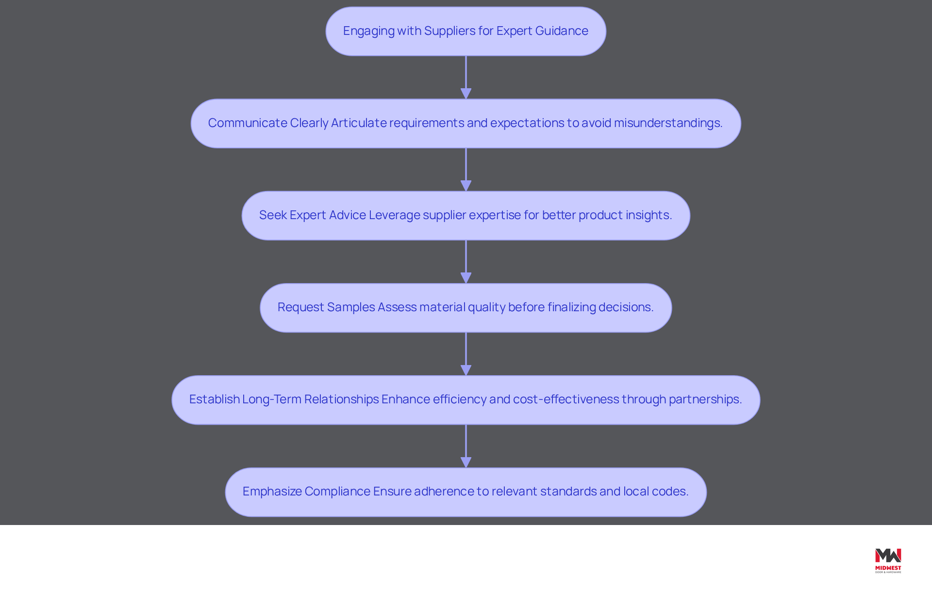 Each box represents a strategy for engaging with suppliers. Follow the arrows to see how each strategy builds on the previous one, leading to better project outcomes and a stronger supply chain. Each box represents a strategy for engaging with suppliers. Follow the arrows to see how each strategy builds on the previous one, leading to better project outcomes and a stronger supply chain.