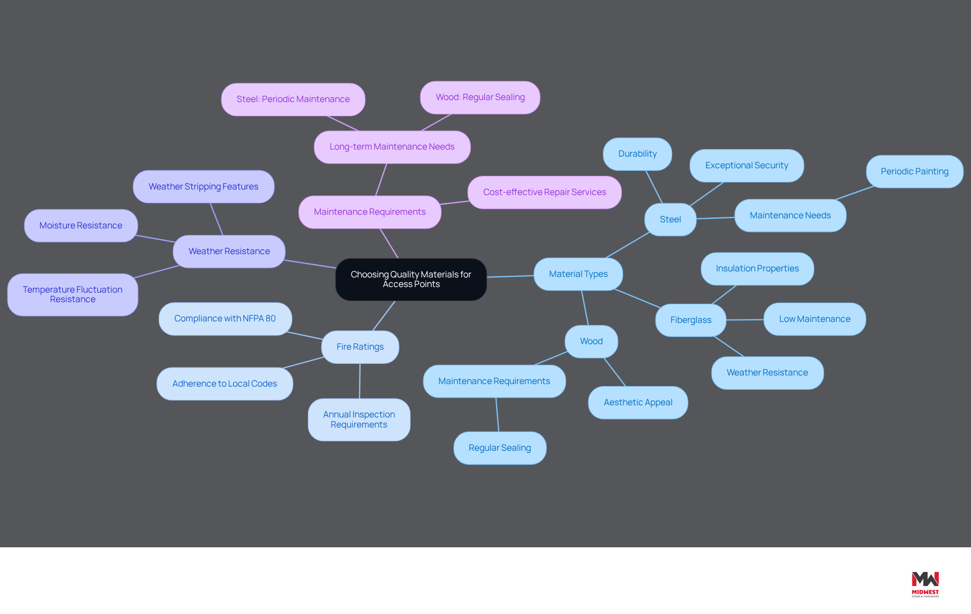Start at the center with the main topic of material selection, then follow the branches to explore each key consideration. Each branch provides insights into different aspects of choosing materials, helping you understand what to look for in access points. Start at the center with the main topic of material selection, then follow the branches to explore each key consideration. Each branch provides insights into different aspects of choosing materials, helping you understand what to look for in access points.
