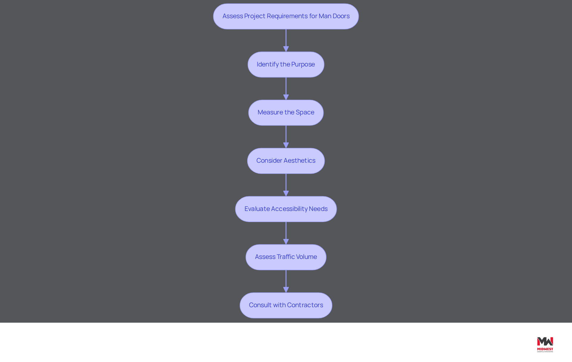 This flowchart guides you through the essential steps for evaluating man door requirements. Start at the top and follow the arrows down to see how each step connects to the next, ensuring a thorough assessment before making decisions. This flowchart guides you through the essential steps for evaluating man door requirements. Start at the top and follow the arrows down to see how each step connects to the next, ensuring a thorough assessment before making decisions.