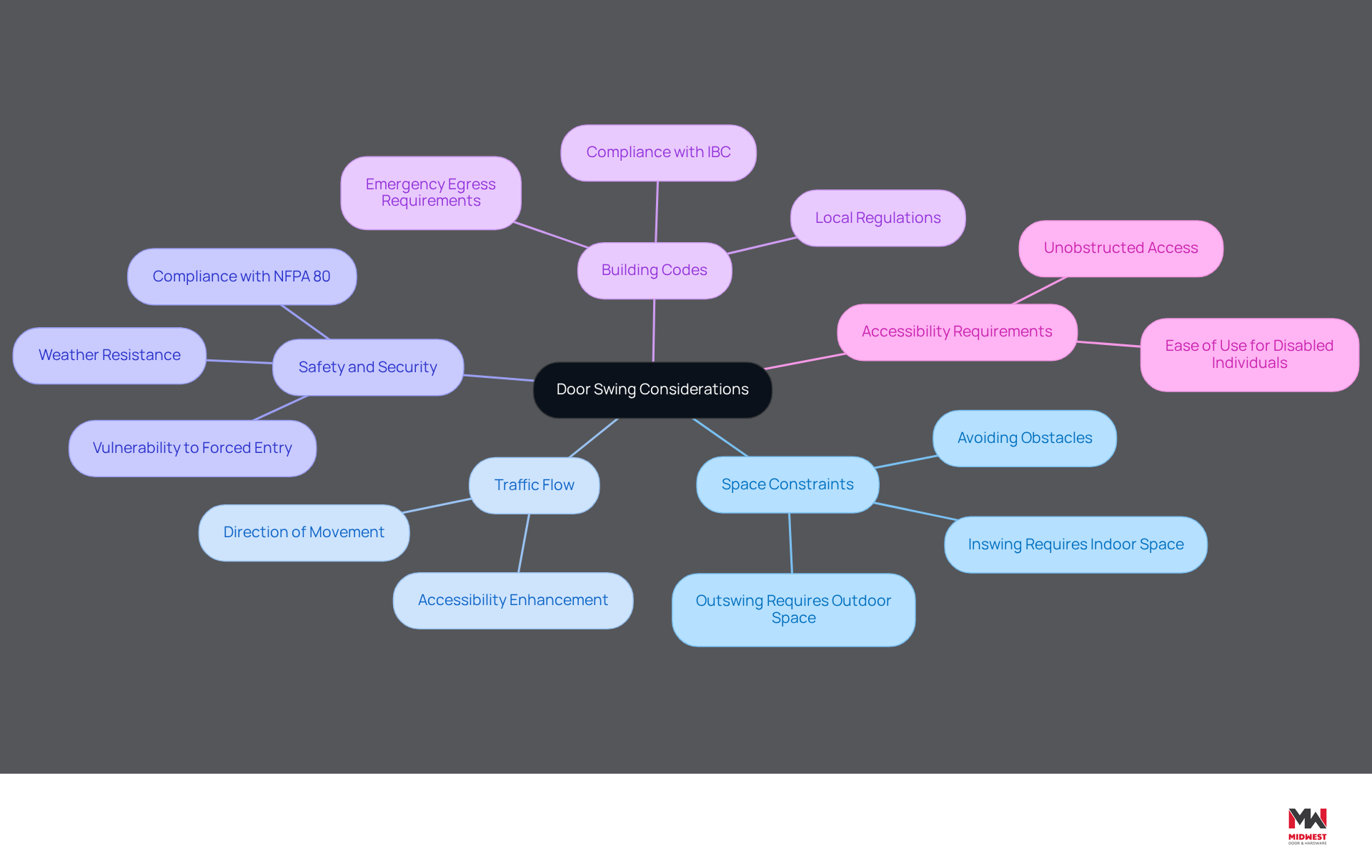 This mindmap helps you visualize the key factors to consider when choosing a door swing direction. Start at the center with the main topic, then explore each branch to see how different considerations like space, traffic, safety, codes, and accessibility all play a role in making the best choice. This mindmap helps you visualize the key factors to consider when choosing a door swing direction. Start at the center with the main topic, then explore each branch to see how different considerations like space, traffic, safety, codes, and accessibility all play a role in making the best choice.