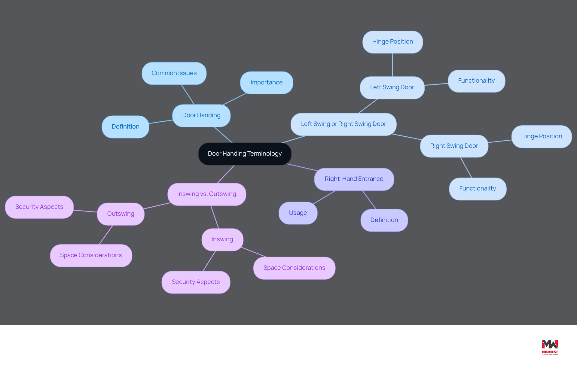 The central node represents the main topic of door handing. Each branch leads to specific terms related to door configurations, helping you see how they connect and why they matter for your projects. The central node represents the main topic of door handing. Each branch leads to specific terms related to door configurations, helping you see how they connect and why they matter for your projects.