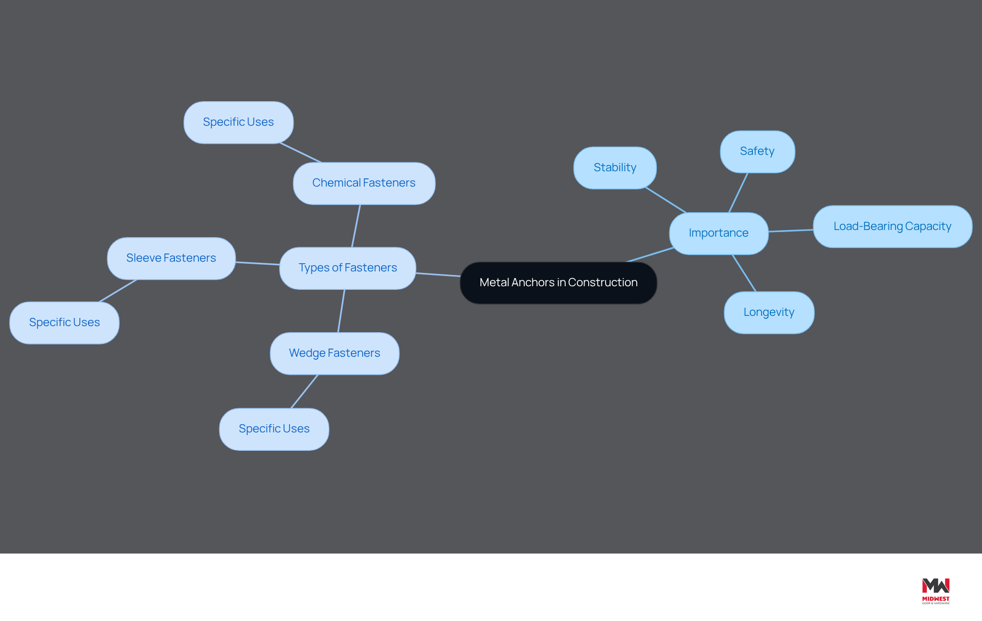 This mindmap starts with the main idea of metal anchors in construction. From there, you can explore why they are important and the different types available. Each branch leads to more detailed information, helping you understand how these fasteners contribute to the safety and stability of construction projects. This mindmap starts with the main idea of metal anchors in construction. From there, you can explore why they are important and the different types available. Each branch leads to more detailed information, helping you understand how these fasteners contribute to the safety and stability of construction projects.