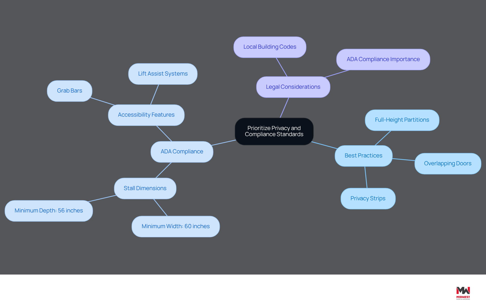 This mindmap starts with the main focus on privacy and compliance in restroom design. Each branch represents a key area of consideration, with further details on best practices and legal requirements. Follow the branches to understand how each practice contributes to user dignity and safety. This mindmap starts with the main focus on privacy and compliance in restroom design. Each branch represents a key area of consideration, with further details on best practices and legal requirements. Follow the branches to understand how each practice contributes to user dignity and safety.