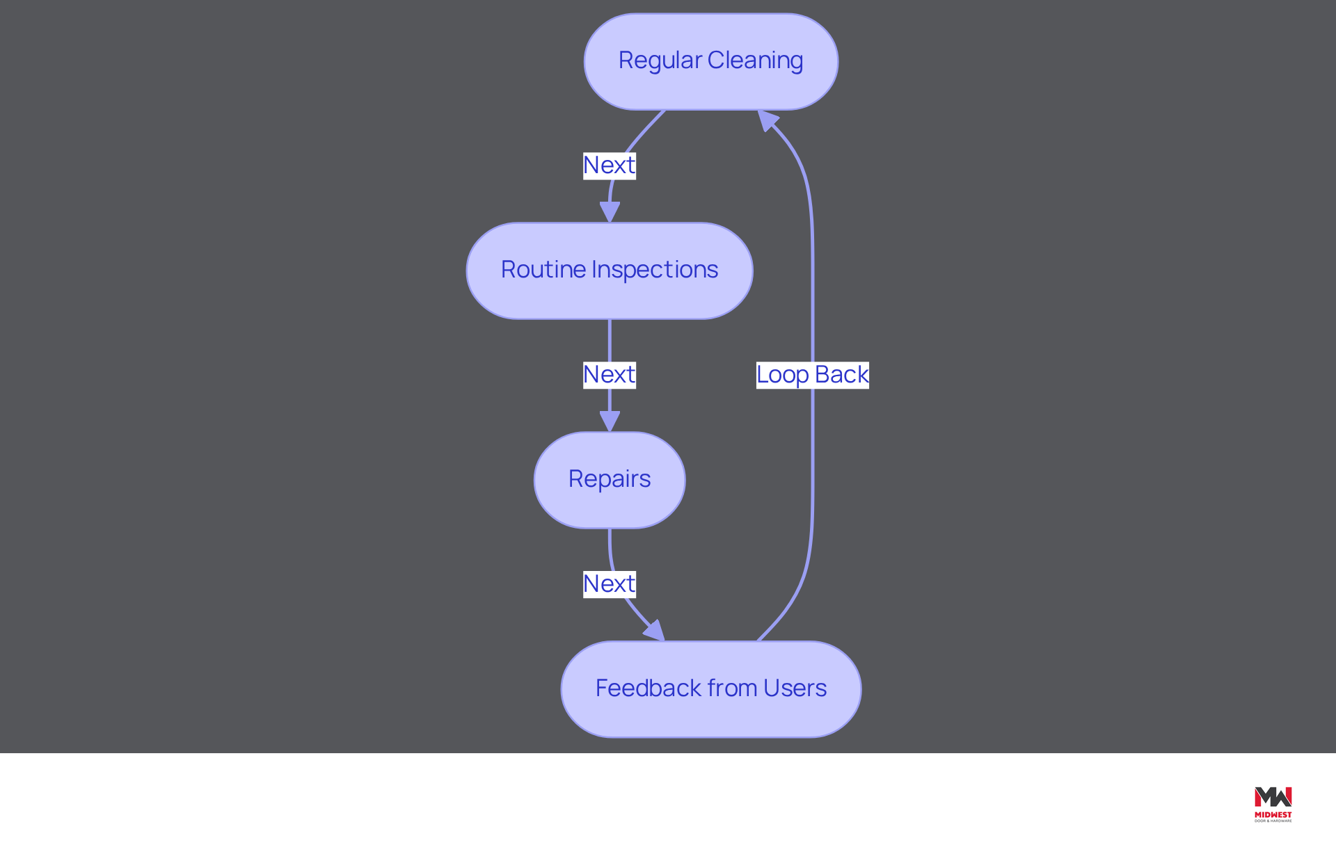 This flowchart outlines the essential steps for maintaining bathroom partitions. Each box represents a key protocol: start with cleaning, then inspect, make necessary repairs, and finally gather user feedback. Following these steps helps keep facilities clean and user-friendly. This flowchart outlines the essential steps for maintaining bathroom partitions. Each box represents a key protocol: start with cleaning, then inspect, make necessary repairs, and finally gather user feedback. Following these steps helps keep facilities clean and user-friendly.