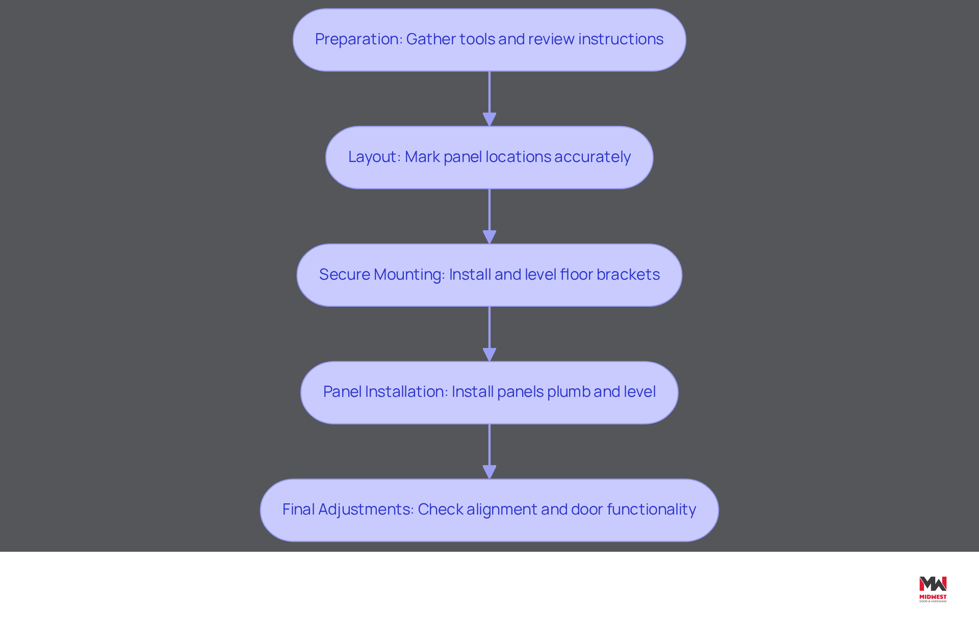 This flowchart guides you through the installation process step-by-step. Start at the top with 'Preparation' and follow the arrows down to see how each step leads to the next, ensuring a successful installation. This flowchart guides you through the installation process step-by-step. Start at the top with 'Preparation' and follow the arrows down to see how each step leads to the next, ensuring a successful installation.