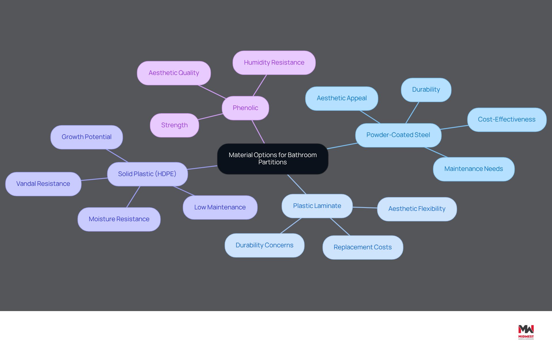 The central node represents the overall topic, while each branch shows a different material option. The sub-branches provide details about each material's strengths and design considerations. This layout helps you quickly understand the best choices for public bathroom partitions. The central node represents the overall topic, while each branch shows a different material option. The sub-branches provide details about each material's strengths and design considerations. This layout helps you quickly understand the best choices for public bathroom partitions.