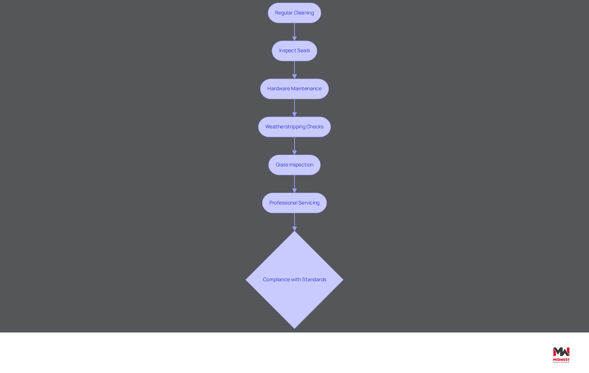 Each box represents a step in maintaining sidelights. Follow the arrows to see the order of actions needed to keep sidelights functional and safe. Regular checks and maintenance help prevent costly repairs and ensure compliance with safety standards. Each box represents a step in maintaining sidelights. Follow the arrows to see the order of actions needed to keep sidelights functional and safe. Regular checks and maintenance help prevent costly repairs and ensure compliance with safety standards.
