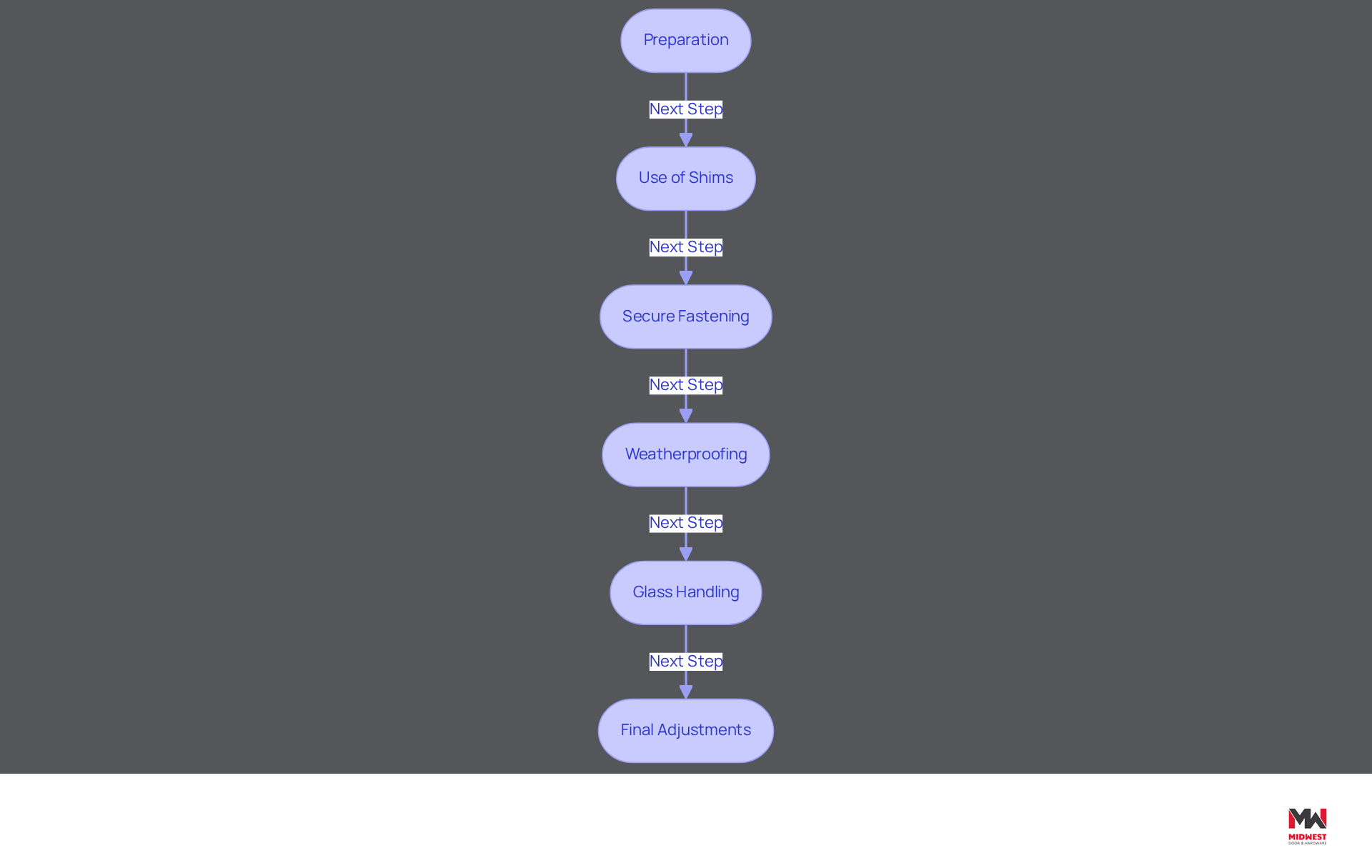 This flowchart guides you through the steps for installing sidelights. Start at the top with 'Preparation' and follow the arrows down to see each step you need to take for a successful installation. Each box explains what to do next, ensuring you don't miss any important techniques. This flowchart guides you through the steps for installing sidelights. Start at the top with 'Preparation' and follow the arrows down to see each step you need to take for a successful installation. Each box explains what to do next, ensuring you don't miss any important techniques.